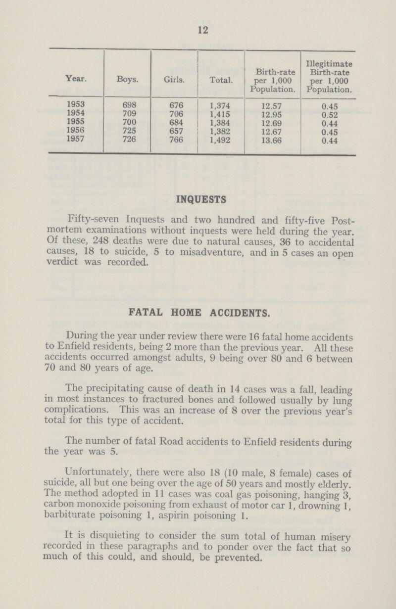 12 Year. Boys. Girls. Total. Birth-rate per 1,000 Population. Illegitimate Birth-rate per 1,000 Population. 1953 698 676 1,374 12.57 0.45 1954 709 706 1,415 12.95 0.52 1955 700 684 1,384 12.69 0.44 1956 725 657 1,382 12.67 0.45 1957 726 766 1,492 13.66 0.44 INQUESTS Fifty-seven Inquests and two hundred and fifty-five Post mortem examinations without inquests were held during the year. Of these, 248 deaths were due to natural causes, 36 to accidental causes, 18 to suicide, 5 to misadventure, and in 5 cases an open verdict was recorded. FATAL HOME ACCIDENTS. During the year under review there were 16 fatal home accidents to Enfield residents, being 2 more than the previous year. All these accidents occurred amongst adults, 9 being over 80 and 6 between 70 and 80 years of age. The precipitating cause of death in 14 cases was a fall, leading in most instances to fractured bones and followed usually by lung complications. This was an increase of 8 over the previous year's total for this type of accident. The number of fatal Road accidents to Enfield residents during the year was 5. Unfortunately, there were also 18 (10 male, 8 female) cases of suicide, all but one being over the age of 50 years and mostly elderly. The method adopted in 11 cases was coal gas poisoning, hanging 3, carbon monoxide poisoning from exhaust of motor car 1, drowning 1, barbiturate poisoning 1, aspirin poisoning 1. It is disquieting to consider the sum total of human misery recorded in these paragraphs and to ponder over the fact that so much of this could, and should, be prevented.