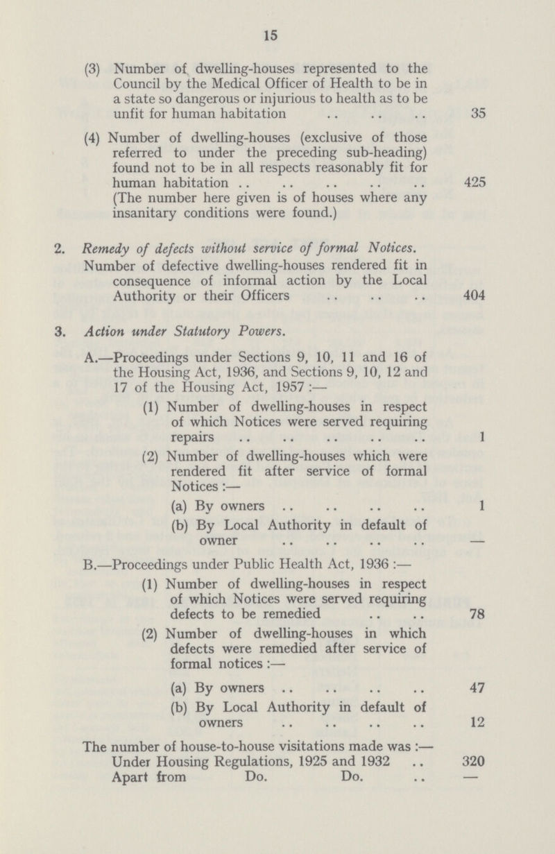 15 (3) Number of dwelling-houses represented to the Council by the Medical Officer of Health to be in a state so dangerous or injurious to health as to be unfit for human habitation 35 (4) Number of dwelling-houses (exclusive of those referred to under the preceding sub-heading) found not to be in all respects reasonably fit for human habitation 425 (The number here given is of houses where any insanitary conditions were found.) 2. Remedy of defects without service of formal Notices. Number of defective dwelling-houses rendered fit in consequence of informal action by the Local Authority or their Officers 404 3. Action under Statutory Powers. A.—Proceedings under Sections 9, 10, 11 and 16 of the Housing Act, 1936, and Sections 9, 10, 12 and 17 of the Housing Act, 1957:— (1) Number of dwelling-houses in respect of which Notices were served requiring repairs 1 (2) Number of dwelling-houses which were rendered fit after service of formal Notices:— (a) By owners 1 (b) By Local Authority in default of owner — B.—Proceedings under Public Health Act, 1936:— (1) Number of dwelling-houses in respect of which Notices were served requiring defects to be remedied 78 (2) Number of dwelling-houses in which defects were remedied after service of formal notices:— (a) By owners 47 (b) By Local Authority in default of owners 12 The number of house-to-house visitations made was:— Under Housing Regulations, 1925 and 1932 320 Apart from Do. Do. —