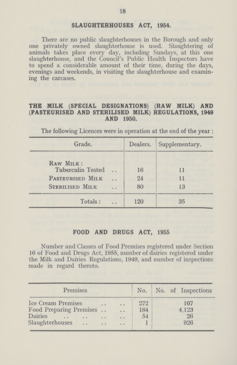 18 SLAUGHTERHOUSES ACT, 1954. There are no public slaughterhouses in the Borough and only one privately owned slaughterhouse is used. Slaughtering of animals takes place every day, including Sundays, at this one slaughterhouse, and the Council's Public Health Inspectors have to spend a considerable amount of their time, during the days, evenings and weekends, in visiting the slaughterhouse and examin ing the carcases. THE MILK (SPECIAL DESIGNATIONS) (RAW MILK) AND (PASTEURISED AND STERILISED MILK) REGULATIONS, 1949 AND 1950. The following Licences were in operation at the end of the year: Grade. Dealers. Supplementary. Raw Milk: Tuberculin Tested 16 11 Pasteurised Milk 24 11 Sterilised Milk 80 13 Totals: 120 35 FOOD AND DRUGS ACT, 1955 Number and Classes of Food Premises registered under Section 16 of Food and Drugs Act, 1955, number of dairies registered under the Milk and Dairies Regulations, 1949, and number of inspections made in regard thereto. Premises No. No. of Inspections Ice Cream Premises 272 107 Food Preparing Premises 184 4,123 Dairies 54 26 Slaughterhouses 1 926