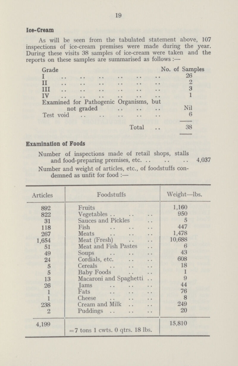19 Ice-Cream As will be seen from the tabulated statement above, 107 inspections of ice-cream premises were made during the year. During these visits 38 samples of ice-cream were taken and the reports on these samples are summarised as follows:— Grade No. of Samples I 26 II 2 III 3 IV 1 Examined for Pathogenic Organisms, but not graded Nil Test void 6 Total 38 Examination of Foods Number of inspections made of retail shops, stalls and food-preparing premises, etc 4,037 Number and weight of articles, etc., of foodstuffs con demned as unfit for food:— Articles Foodstuffs Weight—lbs. 892 Fruits 1,160 822 Vegetables 950 31 Sauces and Pickles 5 118 Fish 447 267 Meats 1,478 1,654 Meat(Fresh) 10,688 51 Meat and Fish Pastes 6 49 Soups 43 24 Cordials, etc. 608 5 Cereals 18 5 Baby Foods 1 13 Macaroni and Spaghetti 9 26 Jams 44 1 Fats 76 1 Cheese 8 238 Cream and Milk 249 2 Puddings 20 4,199 =7 tons 1 cwts. 0 qtrs. 18 lbs. 15,810
