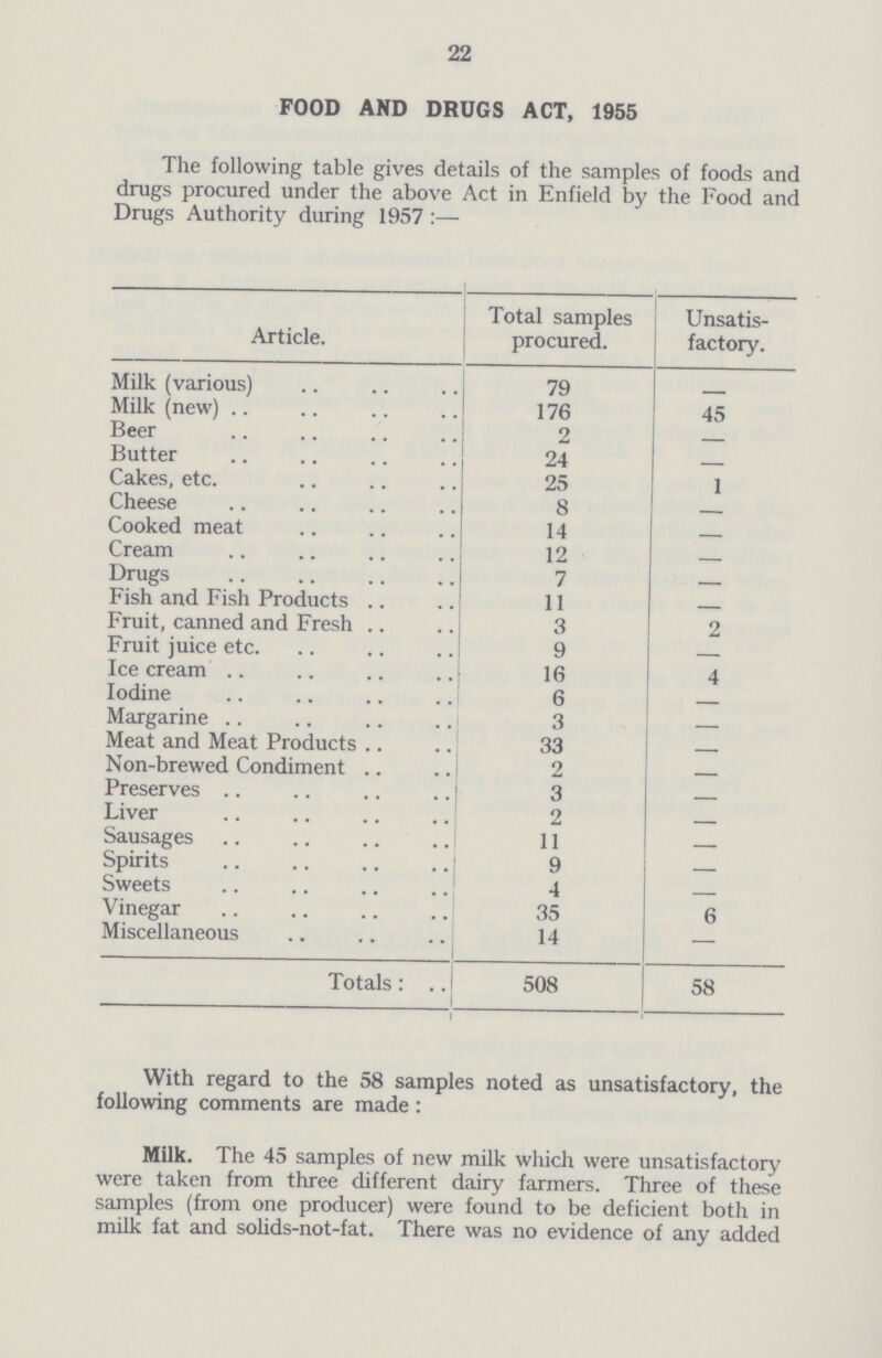 22 FOOD AND DRUGS ACT, 1955 The following table gives details of the samples of foods and drugs procured under the above Act in Enfield by the Food and Drugs Authority during 1957:— Article. Total samples procured. Unsatis factory. Milk (various) 79 — Milk (new) 176 45 Beer 2 — Butter 24 — Cakes, etc. 25 1 Cheese 8 — Cooked meat 14 — Cream 12 — Drugs 7 — Fish and Fish Products 11 — Fruit, canned and Fresh 3 2 Fruit juice etc. 9 — Ice cream 16 4 Iodine 6 — Margarine 3 — Meat and Meat Products 33 — Non-brewed Condiment 2 — Preserves 3 — Liver 2 — Sausages 11 — Spirits 9 — Sweets 4 — Vinegar 35 6 Miscellaneous 14 — Totals: 508 58 With regard to the 58 samples noted as unsatisfactory, the following comments are made: Milk. The 45 samples of new milk which were unsatisfactory were taken from three different dairy farmers. Three of these samples (from one producer) were found to be deficient both in milk fat and solids-not-fat. There was no evidence of any added