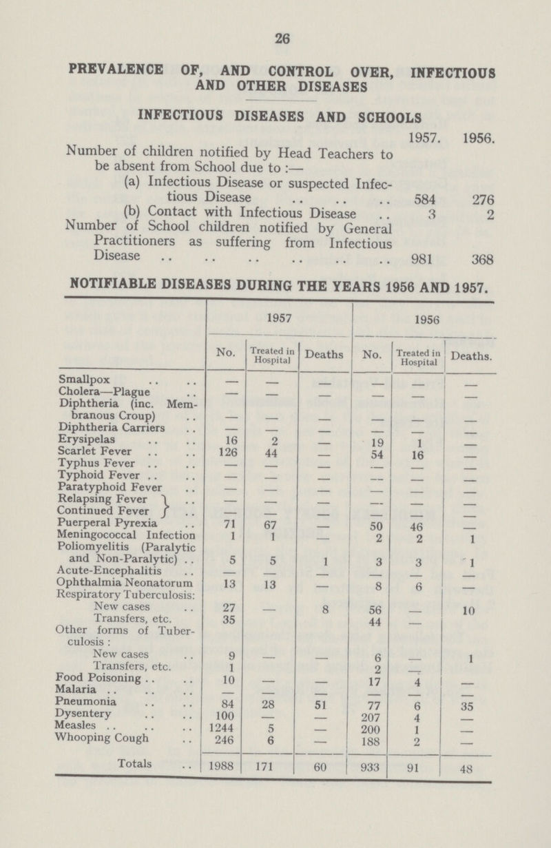 26 PREVALENCE OF, AND CONTROL OVER, INFECTIOUS AND OTHER DISEASES INFECTIOUS DISEASES AND SCHOOLS 1957. 1956. Number of children notified by Head Teachers to be absent from School due to:— (a) Infectious Disease or suspected Infec tious Disease 584 276 (b) Contact with Infectious Disease 3 2 Number of School children notified by General Practitioners as suffering from Infectious Disease 981 368 NOTIFIABLE DISEASES DURING THE YEARS 1956 AND 1957. 1957 1956 No. Treated in Hospital Deaths No. Treated in Hospital Deaths. Smallpox — — - — - — Cholera—Plague - - - - - - Diphtheria (inc. Mem branous Croup) - - - - - - Diphtheria Carriers - - - - - - Erysipelas 16 2 - 19 1 — Scarlet Fever 126 44 - 54 16 — Typhus Fever — — - — — — Typhoid Fever — — - — — — Paratyphoid Fever - - - - - - Relapsing Fever — — - — — — Continued Fever — — - — — — Puerperal Pyrexia 71 67 - 50 46 — Meningococcal Infection 1 1 - 2 2 1 Poliomyelitis (Paralytic and Non-Paralytic) 5 5 1 3 3 1 Acute-Encephalitis — — - — — — Ophthalmia Neonatorum 13 13 - 8 6 — Respiratory Tuberculosis: New cases 27 - 8 56 - 10 Transfers, etc. 35 44 — Other forms of Tuber culosis : New cases 9 — - 6 — 1 Transfers, etc. 1 2 - Food Poisoning 10 — — 17 4 — Malaria - — — - - — Pneumonia 84 28 51 77 6 35 Dysentery 100 — — 207 4 — Measles 1244 5 — 200 1 — Whooping Cough 246 6 — 188 2 — Totals 1988 171 60 933 91 48