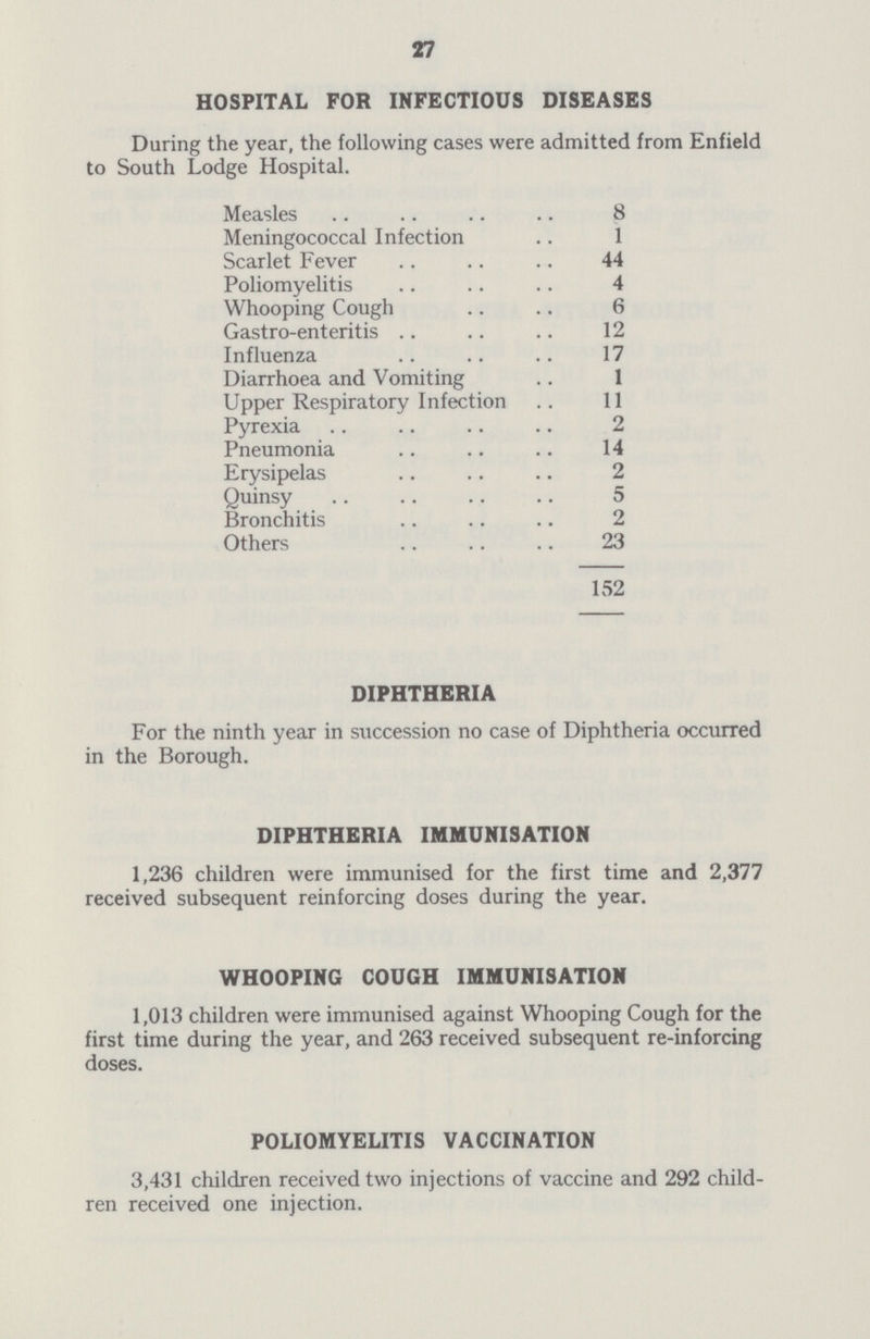 27 HOSPITAL FOR INFECTIOUS DISEASES During the year, the following cases were admitted from Enfield to South Lodge Hospital. Measles 8 Meningococcal Infection 1 Scarlet Fever 44 Poliomyelitis 4 Whooping Cough 6 Gastro-enteritis 12 Influenza 17 Diarrhoea and Vomiting 1 Upper Respiratory Infection 11 Pyrexia 2 Pneumonia 14 Erysipelas 2 Quinsy 5 Bronchitis 2 Others 23 152 DIPHTHERIA For the ninth year in succession no case of Diphtheria occurred in the Borough. DIPHTHERIA IMMUNISATION 1,236 children were immunised for the first time and 2,377 received subsequent reinforcing doses during the year. WHOOPING COUGH IMMUNISATION 1,013 children were immunised against Whooping Cough for the first time during the year, and 263 received subsequent re-inforcing doses. POLIOMYELITIS VACCINATION 3,431 children received two injections of vaccine and 292 child ren received one injection.