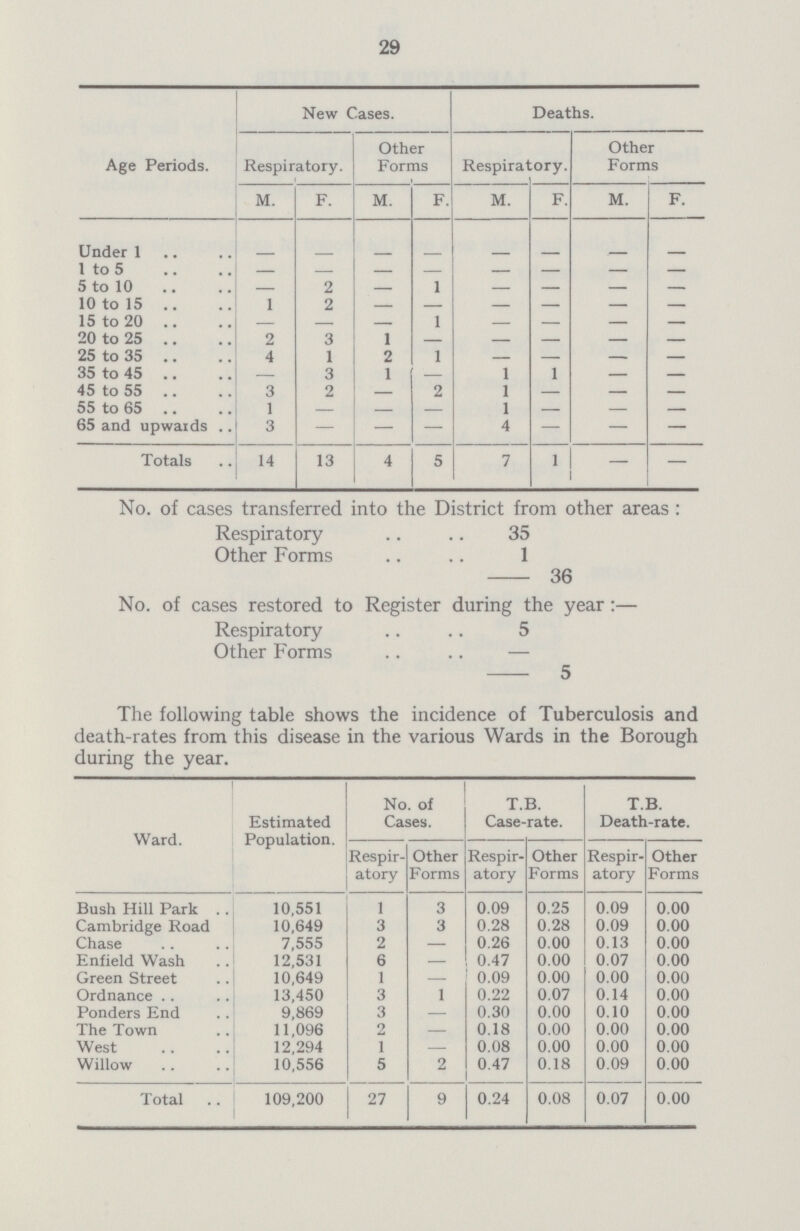 29 Age Periods. New Cases. Deaths. Respiratory. Other Forms Respiratory. Other Forms M. F. M. F. M. F. M. F. Under 1 - - - - - - - - 1 to 5 - - - - - - - - 5 to 10 — 2 — 1 — — — — 10 to 15 1 2 - - - - - - 15 to 20 - - - 1 — — — — 20 to 25 2 3 1 - - - - - 25 to 35 4 1 2 1 — — — — 35 to 45 — 3 1 — 1 1 — — 45 to 55 3 2 2 1 — — — 55 to 65 1 — — — 1 — — — 65 and upwards 3 — — — 4 — — — Totals 14 13 4 5 7 1 — — No. of cases transferred into the District from other areas: Respiratory 35 Other Forms 1 36 No. of cases restored to Register during the year:— Respiratory 5 Other Forms — 5 The following table shows the incidence of Tuberculosis and death-rates from this disease in the various Wards in the Borough during the year. Ward. Estimated Population. No. of Cases. T.B. Case-rate. T.B. Death-rate. Respir atory Other Forms Respir atory Other Forms Respir atory Other Forms Bush Hill Park 10,551 1 3 0.09 0.25 0.09 0.00 Cambridge Road 10,649 3 3 0.28 0.28 0.09 0.00 Chase 7,555 2 — 0 26 0.00 0.13 0.00 Enfield Wash 12,531 6 — 0.47 0.00 0.07 0.00 Green Street 10,649 1 — 0.09 0.00 0.00 0.00 Ordnance 13,450 3 1 0.22 0.07 0.14 0.00 Ponders End 9,869 3 — 0.30 0.00 0.10 0.00 The Town 11,096 2 — 0.18 0.00 0.00 0.00 West 12,294 1 — 0.08 0.00 0.00 0.00 Willow 10,556 5 2 0.47 0.18 0.09 0.00 Total 109,200 27 9 0.24 0.08 0.07 0.00