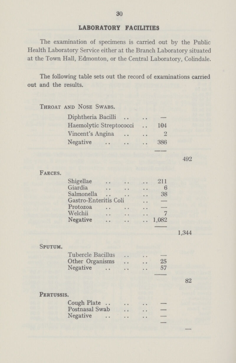 30 LABORATORY FACILITIES The examination of specimens is carried out by the Public Health Laboratory Service either at the Branch Laboratory situated at the Town Hall, Edmonton, or the Central Laboratory, Colindale. The following table sets out the record of examinations carried out and the results. Throat and Nose Swabs. Diphtheria Bacilli — Haemolytic Streptococci 104 Vincent's Angina 2 Negative 386 492 Faeces. Shigellae 211 Giardia 6 Salmonella 38 Gastro-Enteritis Coli — Protozoa — Welchii 7 Negative 1,082 1,344 Sputum. Tubercle Bacillus - Other Organisms 25 Negative 57 82 Pertussis. Cough Plate — Postnasal Swab — Negative — —