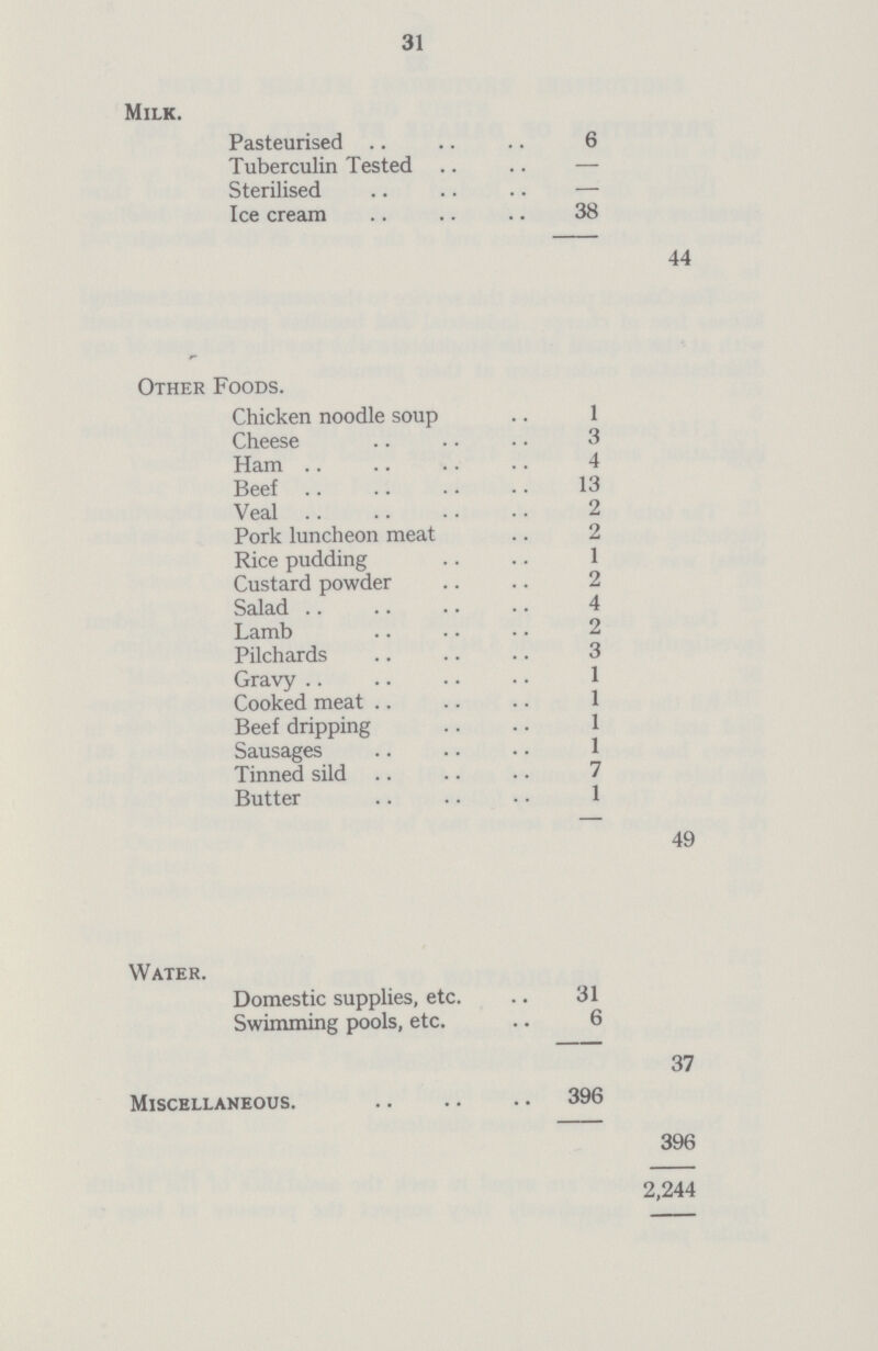 31 Milk. Pasteurised 6 Tuberculin Tested — Sterilised — Ice cream 38 44 Other Foods. Chicken noodle soup 1 Cheese 3 Ham 4 Beef 13 Veal 2 Pork luncheon meat 2 Rice pudding 1 Custard powder 2 Salad 4 Lamb 2 Pilchards 3 Gravy 1 Cooked meat 1 Beef dripping 1 Sausages 1 Tinned sild 7 Butter 1 49 Water. Domestic supplies, etc. 31 Swimming pools, etc. 6 37 Miscellaneous. 396 396 2,244
