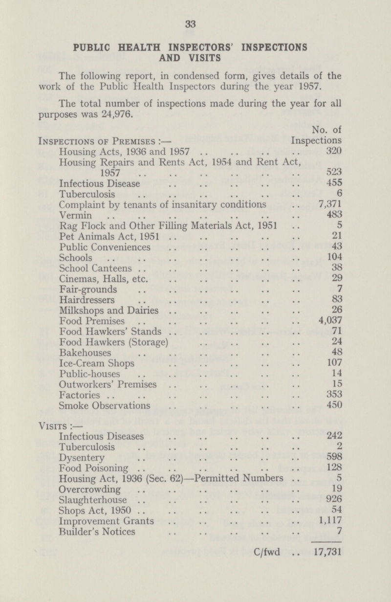33 PUBLIC HEALTH INSPECTORS' INSPECTIONS AND VISITS The following report, in condensed form, gives details of the work of the Public Health Inspectors during the year 1957. The total number of inspections made during the year for all purposes was 24,976. Inspections of Premises:— No. of Inspections Housing Acts, 1936 and 1957 320 Housing Repairs and Rents Act, 1954 and Rent Act, 1957 523 Infectious Disease 455 Tuberculosis 6 Complaint by tenants of insanitary conditions 7,371 Vermin 483 Rag Flock and Other Filling Materials Act, 1951 5 Pet Animals Act, 1951 21 Public Conveniences 43 Schools 104 School Canteens 38 Cinemas, Halls, etc. 29 Fair-grounds 7 Hairdressers 83 Milkshops and Dairies 26 Food Premises 4,037 Food Hawkers' Stands 71 Food Hawkers (Storage) 24 Bakehouses 48 Ice-Cream Shops 107 Public-houses 14 Outworkers' Premises 15 Factories 353 Smoke Observations 450 Visits:— Infectious Diseases 242 Tuberculosis 2 Dysentery 598 Food Poisoning 128 Housing Act, 1936 (Sec. 62)—Permitted Numbers 5 Overcrowding 19 Slaughterhouse 926 Shops Act, 1950 54 Improvement Grants 1,117 Builder's Notices 7 C/fwd 17,731