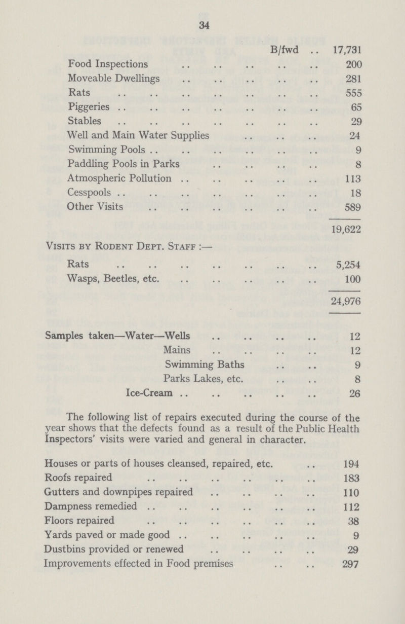 34 B/fwd 17,731 Food Inspections 200 Moveable Dwellings 281 Rats 555 Piggeries 65 Stables 29 Well and Main Water Supplies 24 Swimming Pools 9 Paddling Pools in Parks 8 Atmospheric Pollution 113 Cesspools 18 Other Visits 589 19,622 Visits by Rodent Dept. Staff:— Rats 5,254 Wasps, Beetles, etc. 100 24,976 Samples taken—Water—Wells 12 Mains 12 Swimming Baths 9 Parks Lakes, etc. 8 Ice-Cream 26 The following list of repairs executed during the course of the year shows that the defects found as a result of the Public Health Inspectors' visits were varied and general in character. Houses or parts of houses cleansed, repaired, etc. 194 Roofs repaired 183 Gutters and downpipes repaired 110 Dampness remedied 112 Floors repaired 38 Yards paved or made good 9 Dustbins provided or renewed 29 Improvements effected in Food premises 297