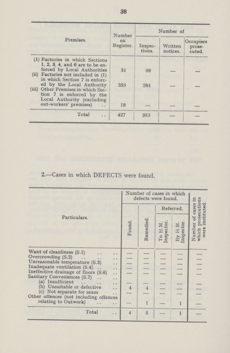 38 Premises. Number on Register. Number of Inspec tions. Written notices. Occupiers prose cuted. (1) Factories in which Sections 1, 2, 3, 4, and 6 are to be en forced by Local Authorities 51 89 - - (ii) Factories not included in (1) in which Section 7 is enforc ed by the Local Authority 358 264 - - (iii) Other Premises in which Sec tion 7 is enforced by the Local Authority (excluding out-workers' premises) 18 - - - Total 427 353 — — 2.—Cases in which DEFECTS were found. Particulars. Number of cases in which defects were found. Number of cases in which prosecutions were instituted. Found. Remedied. Referred. To H.M. Inspector. By H.M. Inspector. Want of cleanliness (S.1) - - - - - Overcrowding (S.2) - - - - - Unreasonable temperature (S.3) - - - - - Inadequate ventilation (S.4) - - - - - Ineffective drainage of floors (S.6) - - - - - Sanitary Conveniences (S.7) (a) Insufficient - - - - - (b) Unsuitable or defective 4 4 - - - (c) Not separate for sexes - - - - - Other offences (not including offences relating to Outwork) — 1 — 1 — Total 4 5 — 1 —