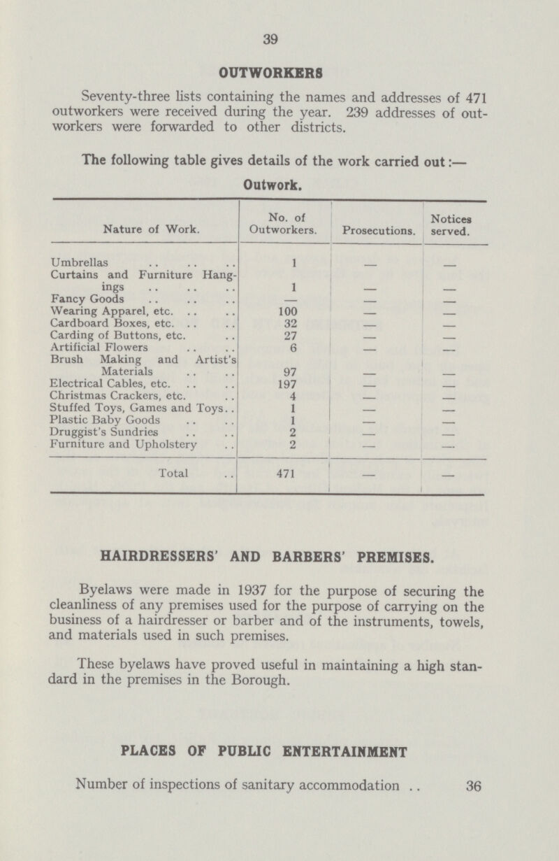 39 OUTWORKERS Seventy-three lists containing the names and addresses of 471 outworkers were received during the year. 239 addresses of out workers were forwarded to other districts. The following table gives details of the work carried out:— Outwork. Nature of Work. No. of Outworkers. Prosecutions. Notices served. Umbrellas 1 - - Curtains and Furniture Hang ings 1 - - Fancy Goods — - — Wearing Apparel, etc. 100 - — Cardboard Boxes, etc. 32 - — Carding of Buttons, etc. 27 - — Artificial Flowers 6 - — Brush Making and Artist's Materials 97 - - Electrical Cables, etc. 197 - - Christmas Crackers, etc. 4 - — Stuffed Toys, Games and Toys 1 - — Plastic Baby Goods 1 - — Druggist's Sundries 2 - — Furniture and Upholstery 2 - — Total 471 - — HAIRDRESSERS' AND BARBERS' PREMISES. Byelaws were made in 1937 for the purpose of securing the cleanliness of any premises used for the purpose of carrying on the business of a hairdresser or barber and of the instruments, towels, and materials used in such premises. These byelaws have proved useful in maintaining a high stan dard in the premises in the Borough. PLACES OF PUBLIC ENTERTAINMENT Number of inspections of sanitary accommodation 36