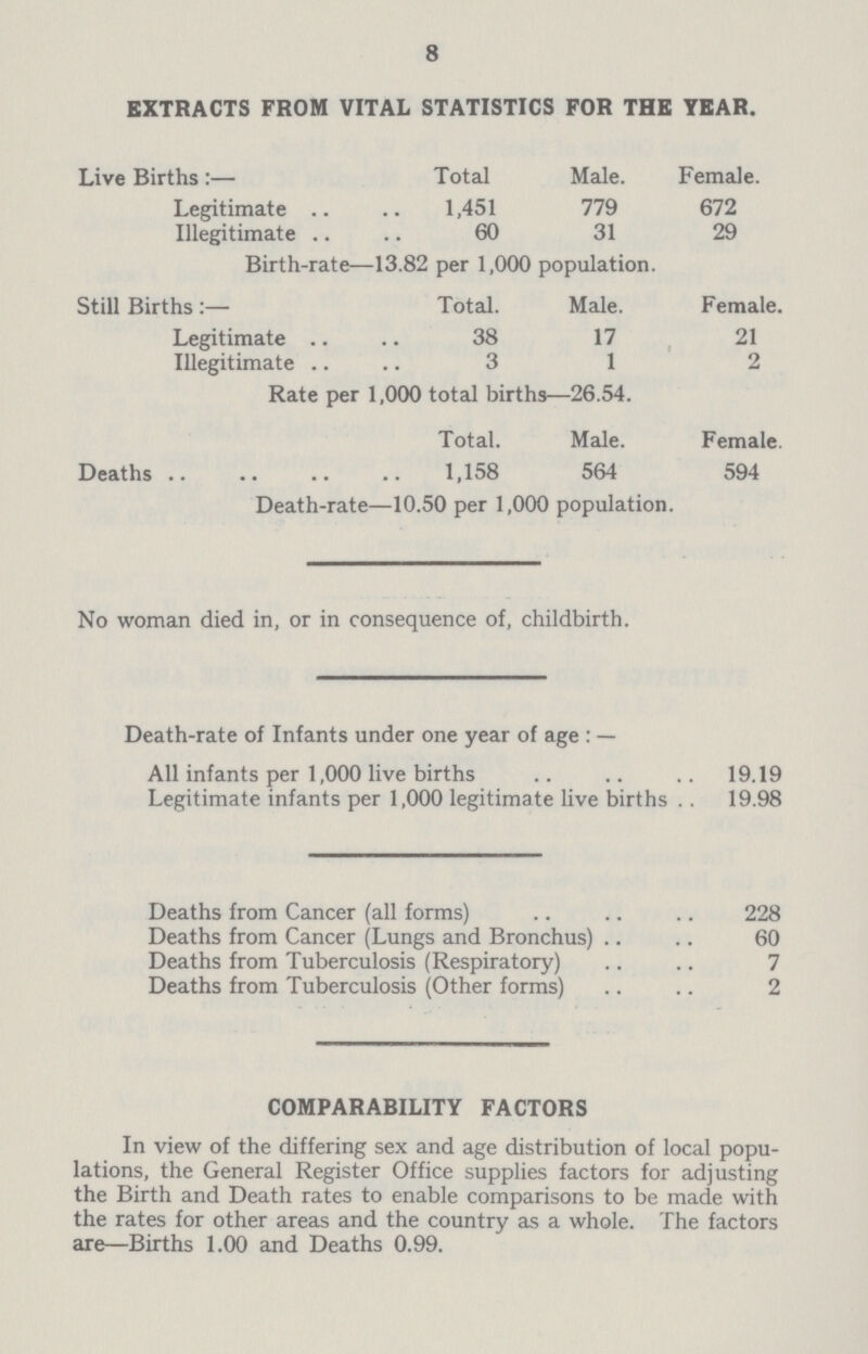 8 EXTRACTS FROM VITAL STATISTICS FOR THE YEAR. Live Births:— Total Male. Female. Legitimate 1,451 779 672 Illegitimate 60 31 29 Birth-rate—13.82 per 1,000 population. Still Births:— Total. Male. Female. Legitimate 38 17 21 Illegitimate 3 1 2 Rate per 1,000 total births—26.54. Total. Male. Female. Deaths 1,158 564 594 Death-rate—10.50 per 1,000 population. No woman died in, or in consequence of, childbirth. Death-rate of Infants under one year of age:— All infants per 1,000 live births 19.19 Legitimate infants per 1,000 legitimate live births 19.98 Deaths from Cancer (all forms) 228 Deaths from Cancer (Lungs and Bronchus) 60 Deaths from Tuberculosis (Respiratory) 7 Deaths from Tuberculosis (Other forms) 2 COMPARABILITY FACTORS In view of the differing sex and age distribution of local popu lations, the General Register Office supplies factors for adjusting the Birth and Death rates to enable comparisons to be made with the rates for other areas and the country as a whole. The factors are—Births 1.00 and Deaths 0.99.
