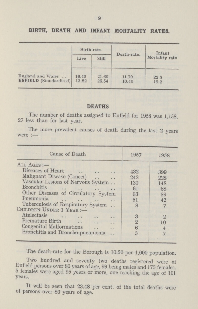 9 BIRTH, DEATH AND INFANT MORTALITY RATES. Birth-rate. Death-rate. Infant Mortality rate Live Still England and Wales 16.40 21.60 11.70 22.5 ENFIELD (Standardised) 13.82 26.54 10.40 19.2 DEATHS The number of deaths assigned to Enfield for 1958 was 1,158, 27 less than for last year. The more prevalent causes of death during the last 2 years were:— Cause of Death 1957 1958 All Ages:— Diseases of Heart 432 399 Malignant Disease (Cancer) 242 228 Vascular Lesions of Nervous System 130 148 Bronchitis 61 68 Other Diseases of Circulatory System 63 59 Pneumonia 51 42 Tuberculosis of Respiratory System 8 7 Children Under 1 Year:— Atelectasis 3 2 Premature Birth 2 10 Congenital Malformations 6 4 Bronchitis and Broncho-pneumonia 3 7 The death-rate for the Borough is 10.50 per 1,000 population. Two hundred and seventy two deaths registered were of Enfield persons over 80 years of age, 99 being males and 173 females. 5 females were aged 95 years or more, one reaching the age of 101 years. It will be seen that 23.48 per cent. of the total deaths were of persons over 80 years of age.