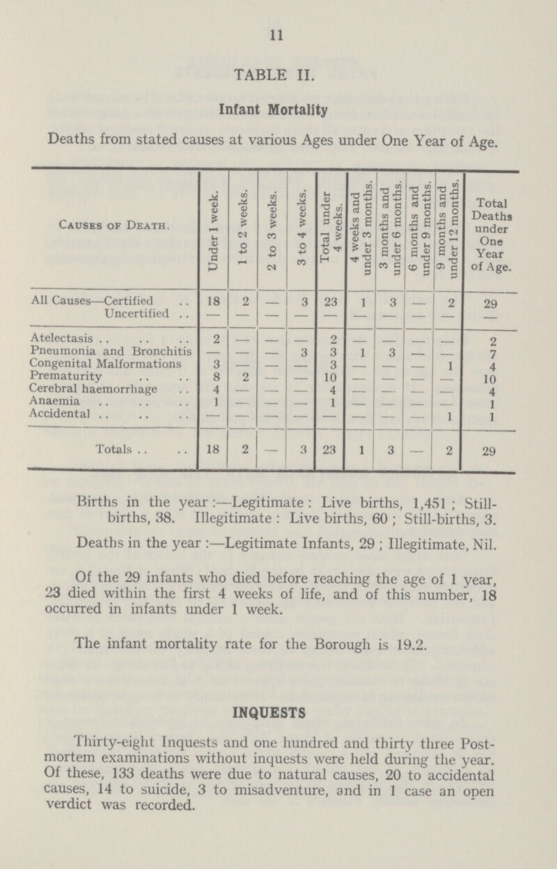11 TABLE II. Infant Mortality Deaths from stated causes at various Ages under One Year of Age. Causes of Death. Under 1 week. 1 to 2 weeks. 2 to 3 weeks. 3 to 4 weeks. Total under 4 weeks. 4 weeks and under 3 months. 3 months and under 6 months. 6 months and under 9 months. 9 months and under 12 months. Total Deaths under One Year of Age. All Causes—Certified 18 2 - 3 23 1 3 - 2 29 Uncertified — — - — — - — - — — Atelectasis 2 - - - 2 - - - - 2 Pneumonia and Bronchitis — — - 3 3 1 3 - — 7 Congenital Malformations 3 — - — 3 - — - 1 4 Prematurity 8 2 - — 10 - — - - 10 Cerebral haemorrhage 4 — - — 4 - — - — 4 Anaemia 1 — - — 1 - — - — 1 Accidental — — - — — - — - 1 1 Totals 18 2 — 3 23 1 3 — 2 29 Births in the year:—Legitimate: Live births, 1,451; Still births, 38. Illegitimate: Live births, 60; Still-births, 3. Deaths in the year:—Legitimate Infants, 29; Illegitimate, Nil. Of the 29 infants who died before reaching the age of 1 year, 23 died within the first 4 weeks of life, and of this number, 18 occurred in infants under 1 week. The infant mortality rate for the Borough is 19.2. INQUESTS Thirty-eight Inquests and one hundred and thirty three Post mortem examinations without inquests were held during the year. Of these, 133 deaths were due to natural causes, 20 to accidental causes, 14 to suicide, 3 to misadventure, and in 1 case an open verdict was recorded.