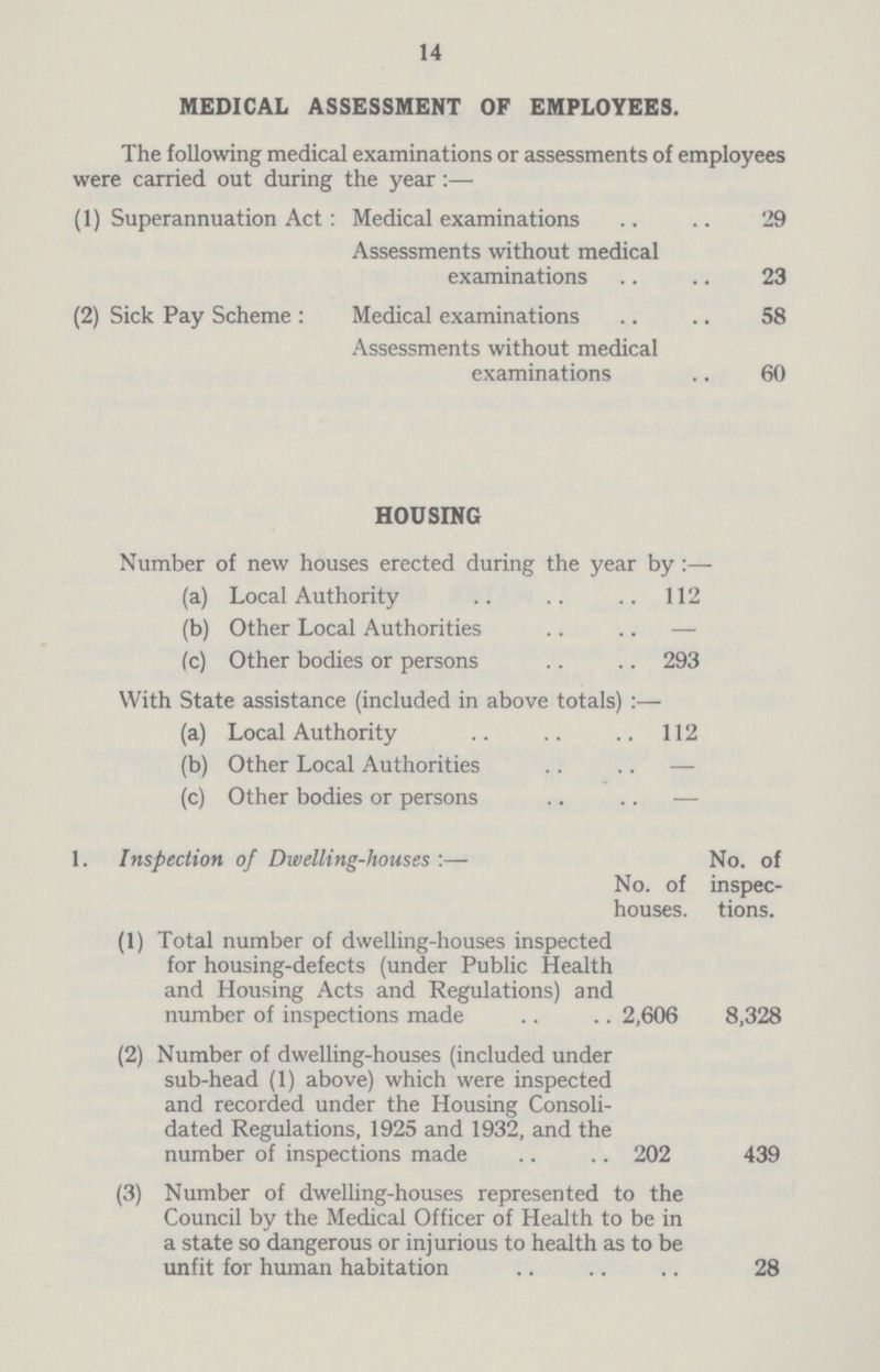 14 MEDICAL ASSESSMENT OF EMPLOYEES. The following medical examinations or assessments of employees were carried out during the year:— (1) Superannuation Act: Medical examinations 29 Assessments without medical examinations 23 (2) Sick Pay Scheme: Medical examinations 58 Assessments without medical examinations 60 HOUSING Number of new houses erected during the year by (a) Local Authority 112 (b) Other Local Authorities — (c) Other bodies or persons 293 With State assistance (included in above totals) (a) Local Authority 112 (b) Other Local Authorities — (c) Other bodies or persons — 1. Inspection of Dwelling-houses:— No. of houses. No. of inspections. (1) Total number of dwelling-houses inspected for housing-defects (under Public Health and Housing Acts and Regulations) and number of inspections made 2,606 8,328 (2) Number of dwelling-houses (included under sub-head (1) above) which were inspected and recorded under the Housing Consoli dated Regulations, 1925 and 1932, and the number of inspections made 202 439 (3) Number of dwelling-houses represented to the Council by the Medical Officer of Health to be in a state so dangerous or injurious to health as to be unfit for human habitation 28