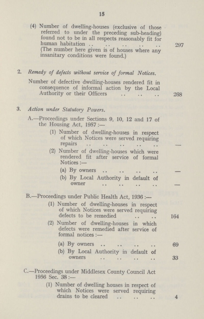 15 (4) Number of dwelling-houses (exclusive of those referred to under the preceding sub-heading) found not to be in all respects reasonably fit for human habitation 297 (The number here given is of houses where any insanitary conditions were found.) 2. Remedy of defects without service of formal Notices. Number of defective dwelling-houses rendered fit in consequence of informal action by the Local Authority or their Officers 268 3. Action under Statutory Powers. A.—Proceedings under Sections 9, 10, 12 and 17 of the Housing Act, 1957:— (1) Number of dwelling-houses in respect of which Notices were served requiring repairs — (2) Number of dwelling-houses which were rendered fit after service of formal Notices:— (a) By owners — (b) By Local Authority in default of owner — B.—Proceedings under Public Health Act, 1936:— (1) Number of dwelling-houses in respect of which Notices were served requiring defects to be remedied 164 (2) Number of dwelling-houses in which defects were remedied after service of formal notices:— (a) By owners 69 (b) By Local Authority in default of owners 33 C.—Proceedings under Middlesex County Council Act 1956 Sec. 38 (1) Number of dwelling houses in respect of which Notices were served requiring drains to be cleared 4