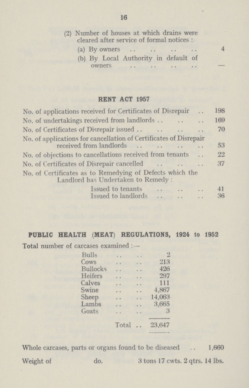 16 (2) Number of houses at which drains were cleared after service of formal notices : (a) By owners 4 (b) By Local Authority in default of owners — RENT ACT 1957 No. of applications received for Certificates of Disrepair 198 No. of undertakings received from landlords 169 No. of Certificates of Disrepair issued 70 No. of applications for cancellation of Certificates of Disrepair received from landlords 53 No. of objections to cancellations received from tenants 22 No. of Certificates of Disrepair cancelled 37 No. of Certificates as to Remedying of Defects which the Landlord has Undertaken to Remedy: Issued to tenants 41 Issued to landlords 36 PUBLIC HEALTH (MEAT) REGULATIONS, 1924 to 1952 Total number of carcases examined:— Bulls 2 Cows 213 Bullocks 426 Heifers 297 Calves 111 Swine 4,867 Sheep 14,063 Lambs 3,665 Goats 3 Total 23,647 Whole carcases, parts or organs found to be diseased 1,660 Weight of do. 3 tons 17 cwts. 2 qtrs. 14 lbs.