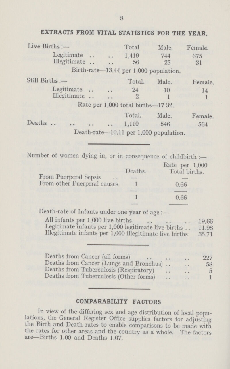 8 EXTRACTS FROM VITAL STATISTICS FOR THE YEAR. Live Births:— Total Male. Female. Legitimate 1,419 744 675 Illegitimate 56 25 31 Birth-rate—13.44 per 1,000 population. Still Births:— Total. Male. Female. Legitimate 24 10 14 Illegitimate 2 1 1 Rate per 1,000 total births—17.32. Total. Male. Female. Deaths 1,110 546 564 Death-rate—10.11 per 1,000 population. Number of women dying in, or in consequence of childbirth:— Deaths. Rate per 1,000 Total births. From Puerperal Sepsis — — From other Puerperal causes 1 0.66 1 0.66 Death-rate of Infants under one year of age:— All infants per 1,000 live births 19.66 Legitimate infants per 1,000 legitimate live births 11.98 Illegitimate infants per 1,000 illegitimate live births 35.71 Deaths from Cancer (all forms) 227 Deaths from Cancer (Lungs and Bronchus) 58 Deaths from Tuberculosis (Respiratory) 5 Deaths from Tuberculosis (Other forms) 1 COMPARABILITY FACTORS In view of the differing sex and age distribution of local popu lations, the General Register Office supplies factors for adjusting the Birth and Death rates to enable comparisons to be made with the rates for other areas and the country as a whole. The factors are—Births 1.00 and Deaths 1.07.