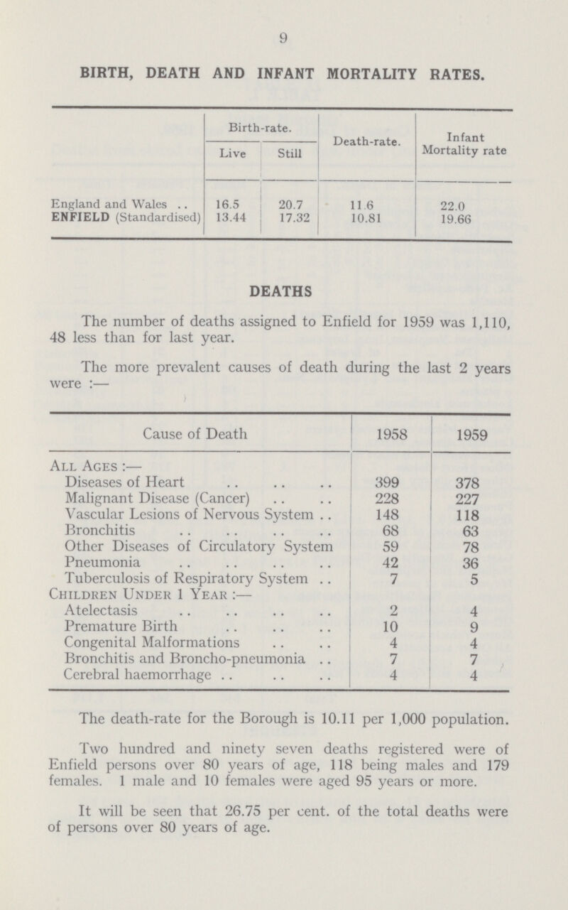 9 BIRTH, DEATH AND INFANT MORTALITY RATES. Birth-rate. Death-rate. Infant Mortality rate Live Still England and Wales 16.5 20.7 11.6 22.0 ENFIELD (Standardised) 13.44 17.32 10.81 19.66 DEATHS The number of deaths assigned to Enfield for 1959 was 1,110, 48 less than for last year. The more prevalent causes of death during the last 2 years were:- Cause of Death 1958 1959 All Ages:— Diseases of Heart 399 378 Malignant Disease (Cancer) 228 227 Vascular Lesions of Nervous System .. 148 118 Bronchitis 68 63 Other Diseases of Circulatory System 59 78 Pneumonia 42 36 Tuberculosis of Respiratory System .. 7 5 Children Under 1 Year:— Atelectasis 2 4 Premature Birth 10 9 Congenital Malformations 4 4 Bronchitis and Broncho-pneumonia 7 7 Cerebral haemorrhage 4 4 The death-rate for the Borough is 10.11 per 1,000 population. Two hundred and ninety seven deaths registered were of Enfield persons over 80 years of age, 118 being males and 179 females. 1 male and 10 females were aged 95 years or more. It will be seen that 26.75 per cent. of the total deaths were of persons over 80 years of age.