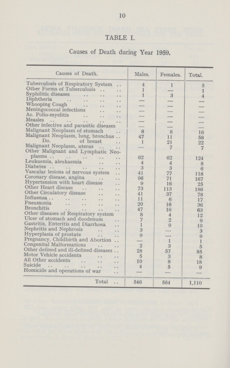 10 TABLE I. Causes of Death during Year 1959. Causes of Death. Males. Females. Total. Tuberculosis of Respiratory System 4 1 5 Other Forms of Tuberculosis 1 — 1 Syphilitic diseases 1 3 4 Diphtheria — — — Whooping Cough — — — Meningococcal infections — — — Ac. Polio-myelitis — — — Measles — — — Other infective and parasitic diseases — — — Malignant Neoplasm of stomach 8 8 16 Malignant Neoplasm, lung, bronchus 47 11 58 Do. of breast 1 21 22 Malignant Neoplasm, uterus — 7 7 Other Malignant and Lymphatic Neo plasms 62 62 124 Leukaemia, aleukaemia 4 4 8 Diabetes 3 3 6 Vascular lesions of nervous system 41 77 118 Coronary disease, angina 96 71 167 Hypertension with heart disease 9 16 25 Other Heart disease 73 113 186 Other Circulatory disease 41 37 78 Influenza 11 6 17 Pneumonia 20 16 36 Bronchitis 47 16 63 Other diseases of Respiratory system 8 4 12 Ulcer of stomach and duodenum 7 2 9 Gastritis, Enteritis and Diarrhoea 1 9 10 Nephritis and Nephrosis 3 — 3 Hyperplasia of prostate 9 — 9 Pregnancy, Childbirth and Abortion — 1 1 Congenital Malformations 2 3 5 Other defined and ill-defined diseases 28 57 85 Motor Vehicle accidents 5 3 8 All Other accidents 10 8 18 Suicide 4 5 9 Homicide and operations of war — — — Total 546 564 1,110