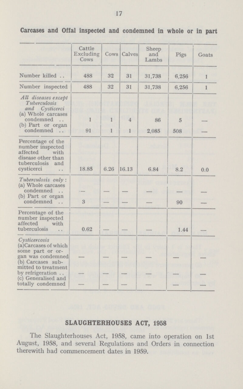 17 Carcases and Offal inspected and condemned in whole or in part Cattle Excluding Cows Cows Calves Sheep and Lambs Pigs Goats Number killed 488 32 31 31,738 6,256 1 Number inspected 488 32 31 31,738 6,256 1 A11 diseases except Tuberculosis and Cysticerci (a) Whole carcases condemned 1 1 4 86 5 - (b) Part or organ condemned 91 1 1 2,085 508 — Percentage of the number inspected affected with disease other than tuberculosis and cysticerci 18.85 6.26 16.13 6.84 8.2 0.0 Tuberculosis only: (a) Whole carcases condemned - - - - - - (b) Part or organ condemned 3 — — — 90 — Percentage of the number inspected affected with tuberculosis 0.62 - - - - Cysticercosis (a)Carcases of which some part or or gan was condemned - - - - - - (b) Carcases sub mitted to treatment by refrigeration - - - - - - (c) Generalised and totally condemned — — — — — — SLAUGHTERHOUSES ACT, 1958 The Slaughterhouses Act, 1958, came into operation on 1st August, 1958, and several Regulations and Orders in connection therewith had commencement dates in 1959.