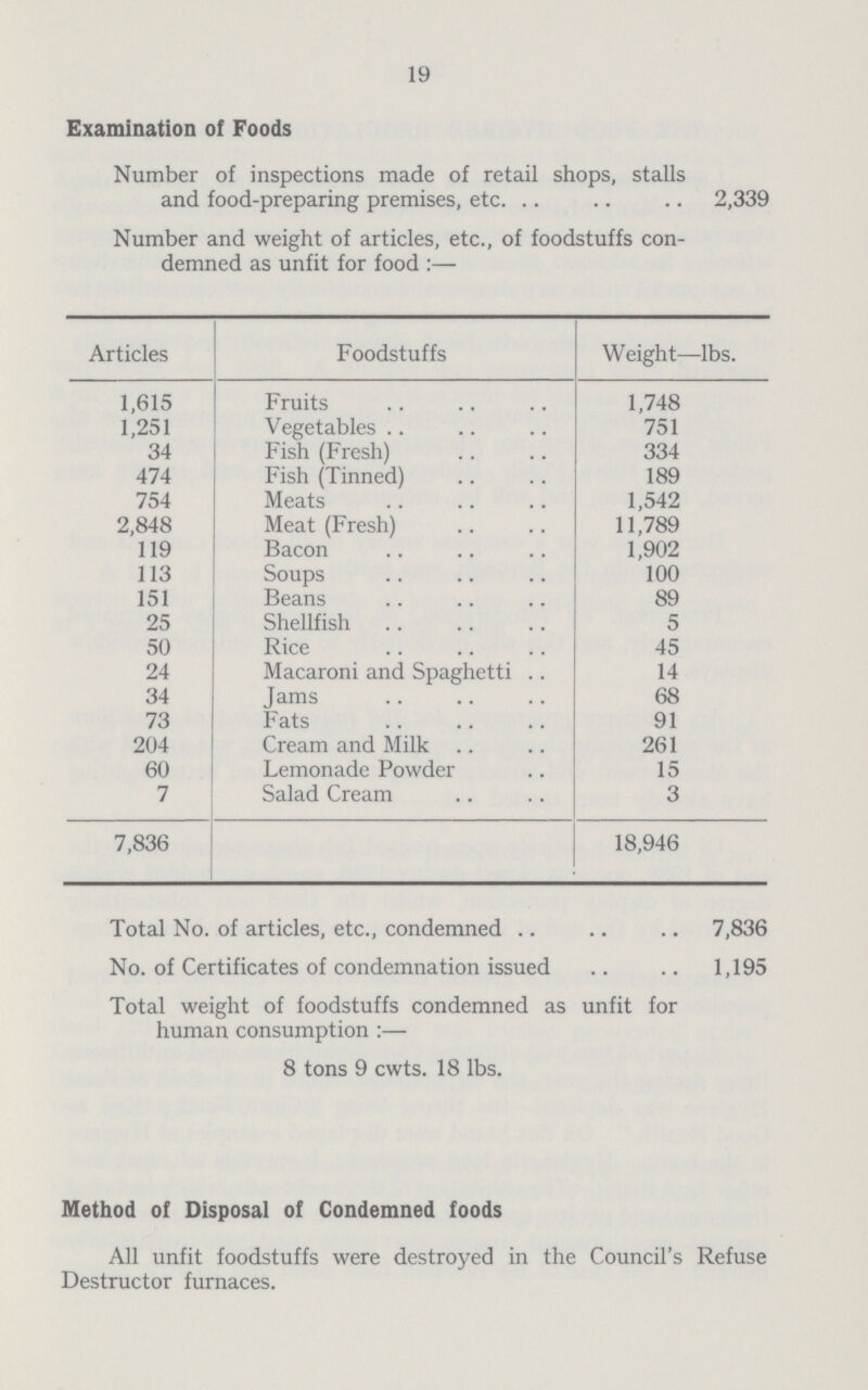 19 Examination of Foods Number of inspections made of retail shops, stalls and food-preparing premises, etc. 2,339 Number and weight of articles, etc., of foodstuffs con demned as unfit for food:— Articles Foodstuffs Weight—lbs. 1,615 Fruits 1,748 1,251 Vegetables 751 34 Fish (Fresh) 334 474 Fish (Tinned) 189 754 Meats 1,542 2,848 Meat (Fresh) 11,789 119 Bacon 1,902 113 Soups 100 151 Beans 89 25 Shellfish 5 50 Rice 45 24 Macaroni and Spaghetti 14 34 Jams 68 73 Fats 91 204 Cream and Milk 261 60 Lemonade Powder 15 7 Salad Cream 3 7,836 18,946 Total No. of articles, etc., condemned 7,836 No. of Certificates of condemnation issued 1,195 Total weight of foodstuffs condemned as unfit for human consumption:— 8 tons 9 cwts. 18 lbs. Method of Disposal of Condemned foods All unfit foodstuffs were destroyed in the Council's Refuse Destructor furnaces.