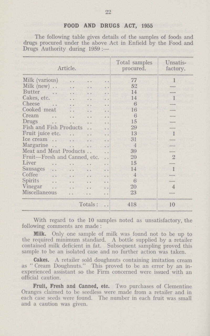 22 food and drugs act, 1955 The following table gives details of the samples of foods and drugs procured under the above Act in Enfield by the Food and Drugs Authority during 1959:- Article. Total samples procured. Unsatis factory. Milk (various) 77 1 Milk (new) 52 - Butter 14 - Cakes, etc. 14 1 Cheese 6 - Cooked meat 16 - Cream 6 - Drugs 15 - Fish and Fish Products 29 - Fruit juice etc. 13 1 Ice cream 31 - Margarine 4 - Meat and Meat Products 39 - Fruit—Fresh and Canned, etc. 20 2 Liver 15 - Sausages 14 1 Coffee 4 - Spirits 6 - Vinegar 20 4 Miscellaneous 23 - Totals: 418 10 With regard to the 10 samples noted as unsatisfactory, the following comments are made : Milk. Only one sample of milk was found not to be up to the required minimum standard. A bottle supplied by a retailer contained milk deficient in fat. Subsequent sampling proved this sample to be an isolated case and no further action was taken. Cakes. A retailer sold doughnuts containing imitation cream as Cream Doughnuts. This proved to be an error by an in experienced assistant so the Firm concerned were issued with an official caution. Fruit, Fresh and Canned, etc. Two purchases of Clementine Oranges claimed to be seedless were made from a retailer and in each case seeds were found. The number in each fruit was small and a caution was given.