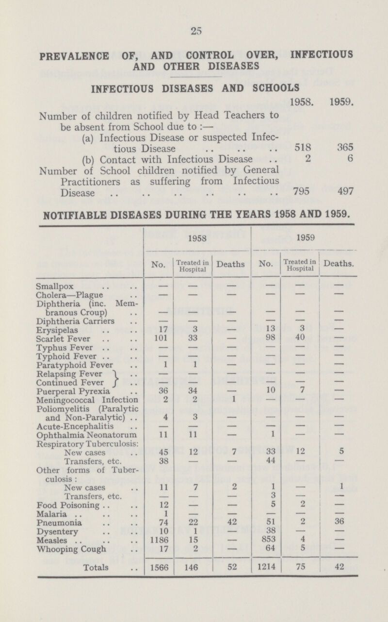 25 PREVALENCE OF, AND CONTROL OVER, INFECTIOUS AND OTHER DISEASES INFECTIOUS DISEASES AND SCHOOLS 1958. 1959. Number of children notified by Head Teachers to be absent from School due to:— (a) Infectious Disease or suspected Infec¬ tious Disease 518 365 (b) Contact with Infectious Disease 2 6 Number of School children notified by General Practitioners as suffering from Infectious Disease 795 497 NOTIFIABLE DISEASES DURING THE YEARS 1958 AND 1959. 1958 1959 No. Treated in Hospital Deaths No. Treated in Hospital Deaths. Smallpox - - - - - - Cholera—Plague - - - - - - Diphtheria (inc. Mem branous Croup) - - - - - - Diphtheria Carriers - - - - - - Erysipelas 17 3 — 13 3 — Scarlet Fever 101 33 — 98 40 — Typhus Fever — — — — — — Typhoid Fever - - - - - - Paratyphoid Fever 1 1 — — — — Relapsing Fever — — — — — — Continued Fever — — — — — — Puerperal Pyrexia 36 34 — 10 7 — Meningococcal Infection 2 2 1 — — — Poliomyelitis (Paralytic and Non-Paralytic) 4 3 - - - - Acute-Encephalitis - - - - - - Ophthalmia Neonatorum 11 11 — 1 — — Respiratory Tuberculosis: New cases 45 12 7 33 12 5 Transfers, etc. 38 — — 44 — — Other forms of Tuber culosis : New cases 11 7 2 1 1 Transfers, etc. — — — 3 — — Food Poisoning 12 — — 5 2 — Malaria 1 — — — — — Pneumonia 74 22 42 51 2 36 Dysentery 10 1 — 38 — — Measles 1186 15 — 853 4 — Whooping Cough 17 2 — 64 5 — Totals 1566 146 52 1214 75 42