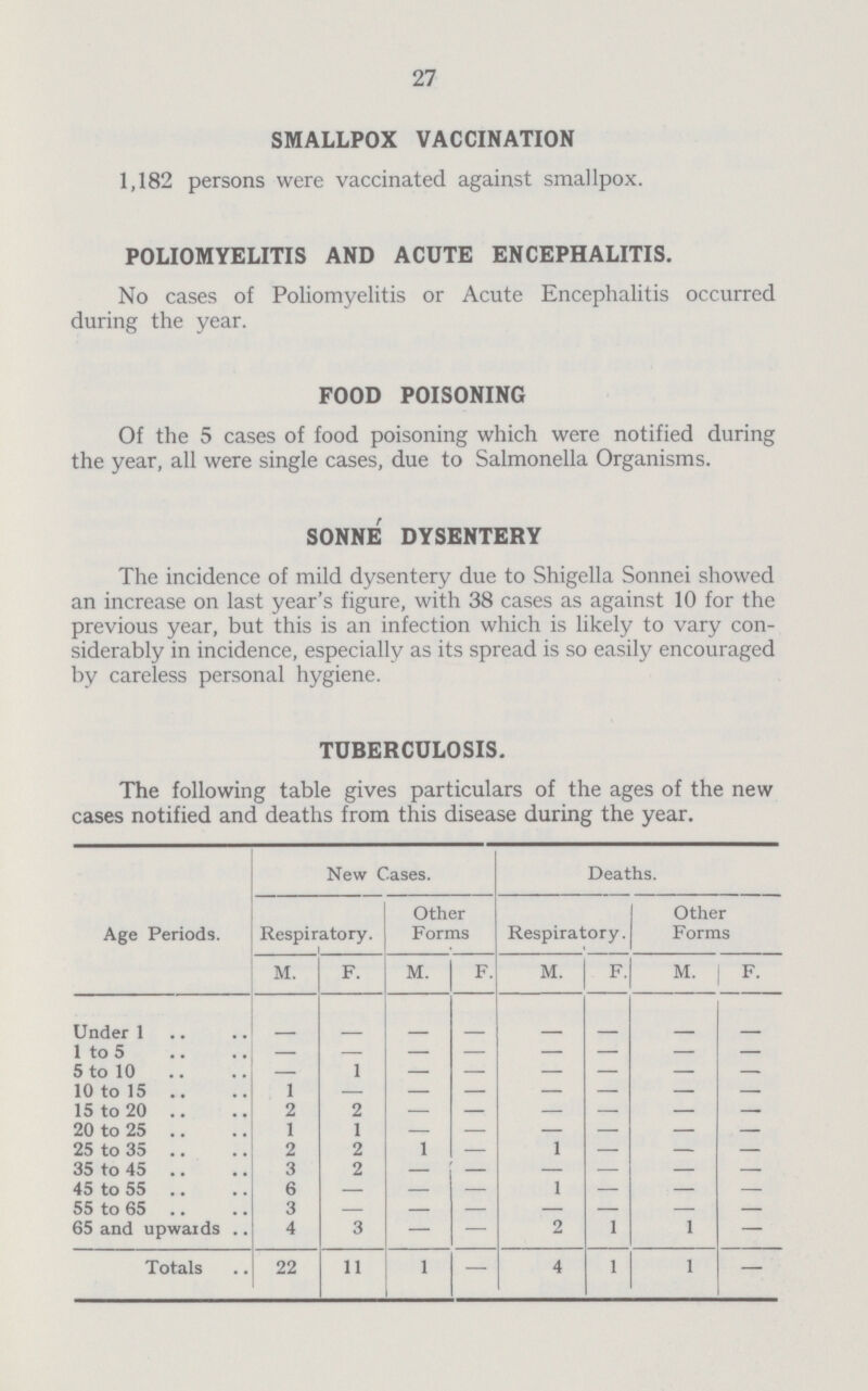 27 smallpox vaccination 1,182 persons were vaccinated against smallpox. poliomyelitis and acute encephalitis. No cases of Poliomyelitis or Acute Encephalitis occurred during the year. food poisoning Of the 5 cases of food poisoning which were notified during the year, all were single cases, due to Salmonella Organisms. sonne dysentery The incidence of mild dysentery due to Shigella Sonnei showed an increase on last year's figure, with 38 cases as against 10 for the previous year, but this is an infection which is likely to vary con siderably in incidence, especially as its spread is so easily encouraged by careless personal hygiene. tuberculosis. The following table gives particulars of the ages of the new cases notified and deaths from this disease during the year. Age Periods. New Cases. Deaths. Respiratory. Other Forms Respiratory. Other Forms M. F. M. F. M. F. M. F. Under 1 - - - - - - - - 1 to 5 - - - - - - - - 5 to 10 - 1 - - - - - - 10 to 15 1 - - - - - - - 15 to 20 2 2 - - - - - 20 to 25 1 1 - - - - - - 25 to 35 2 2 1 — 1 — — — 35 to 45 3 2 — — — — — — 45 to 55 6 — — — 1 — — — 55 to 65 3 - - - - - - - 65 and upwards 4 3 — — 2 1 1 — Totals 22 11 1 — 4 1 1 —