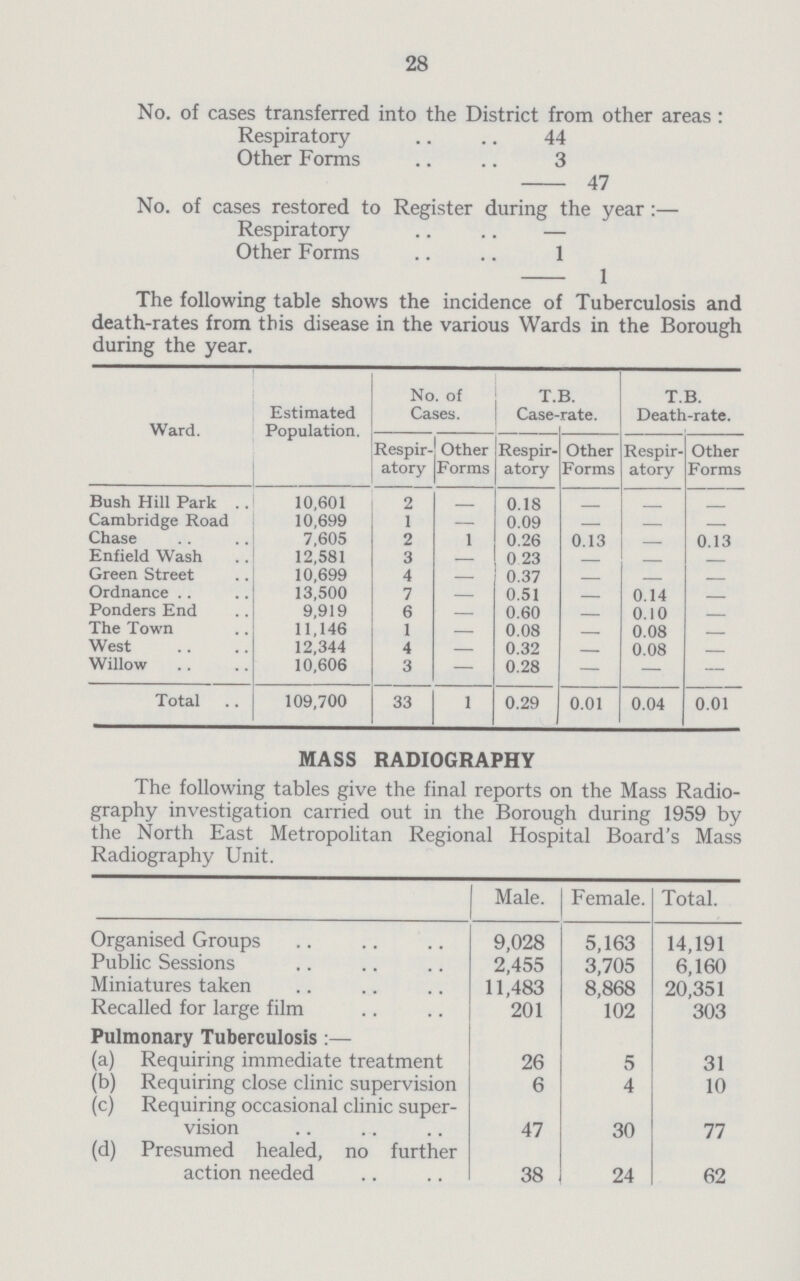 28 No. of cases transferred into the District from other areas : Respiratory 44 Other Forms 3 47 No. of cases restored to Register during the year: Respiratory- Other Forms 1 1 The following table shows the incidence of Tuberculosis and death-rates from this disease in the various Wards in the Borough during the year. Ward. Estimated Population. No. of Cases. T.B. Case-rate. T.B. Death-rate. Respir atory Other Forms Respir atory Other Forms Respir atory Other Forms Bush Hill Park 10,601 2 - 0.18 - - - Cambridge Road 10,699 1 - 0.09 - - - Chase 7,605 2 1 0.26 0.13 - 0.13 Enfield Wash 12,581 3 - 0 23 - - - Green Street 10,699 4 - 0.37 - - - Ordnance 13,500 7 - 0.51 - 0.14 - Ponders End 9,919 6 - 0.60 - 0.10 - The Town 11,146 1 - 0.08 - 0.08 - West 12,344 4 - 0.32 - 0.08 - Willow 10,606 3 - 0.28 - - - Total 109,700 33 1 0.29 0.01 0.04 0.01 MASS RADIOGRAPHY The following tables give the final reports on the Mass Radio graphy investigation carried out in the Borough during 1959 by the North East Metropolitan Regional Hospital Board's Mass Radiography Unit. Male. Female. Total. Organised Groups 9,028 5,163 14,191 Public Sessions 2,455 3,705 6,160 Miniatures taken 11,483 8,868 20,351 Recalled for large film 201 102 303 Pulmonary Tuberculosis :- (a) Requiring immediate treatment 26 5 31 (b) Requiring close clinic supervision 6 4 10 (c) Requiring occasional clinic super vision 47 30 77 (d) Presumed healed, no further action needed 38 24 62