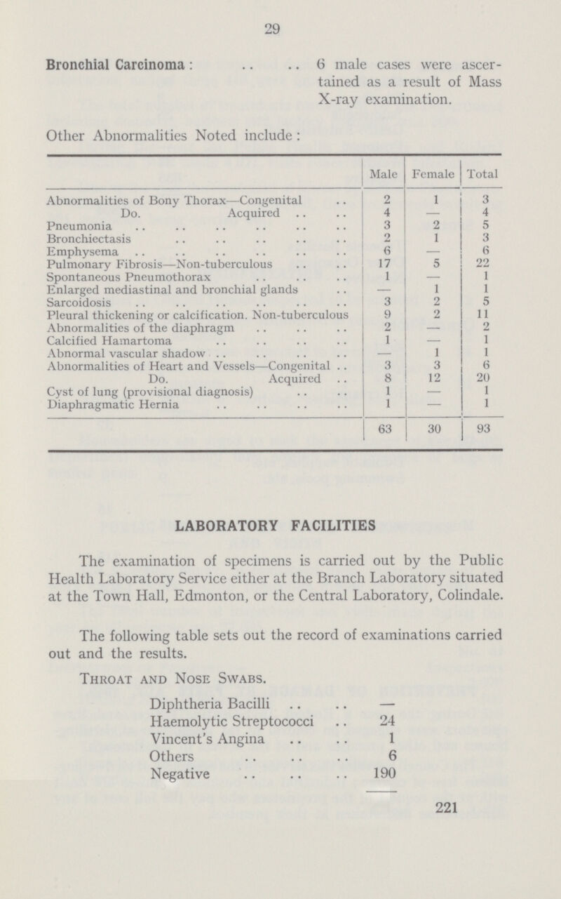 29 Bronchial Carcinoma: 6 male cases were ascer¬ tained as a result of Mass X-ray examination. Other Abnormalities Noted include: Male Female Total Abnormalities of Bony Thorax—Congenital 2 1 3 Do. Acquired 4 - 4 Pneumonia 3 2 5 Bronchiectasis 2 1 3 Emphysema 6 - 6 Pulmonary Fibrosis—Non-tuberculous 17 5 22 Spontaneous Pneumothorax 1 - 1 Enlarged mediastinal and bronchial glands - 1 1 Sarcoidosis 3 2 5 Pleural thickening or calcification. Non-tuberculous 9 2 11 Abnormalities of the diaphragm 2 - 2 Calcified Hamartoma 1 - 1 Abnormal vascular shadow - 1 1 Abnormalities of Heart and Vessels—Congenital 3 3 6 Do. Acquired 8 12 20 Cyst of lung (provisional diagnosis) 1 - 1 Diaphragmatic Hernia 1 - 1 63 30 93 LABORATORY FACILITIES The examination of specimens is carried out by the Public Health Laboratory Service either at the Branch Laboratory situated at the Town Hall, Edmonton, or the Central Laboratory, Colindale. The following table sets out the record of examinations carried out and the results. Throat and Nose Swabs. Diphtheria Bacilli - Haemolytic Streptococci 24 Vincent's Angina 1 Others 6 Negative 190 221