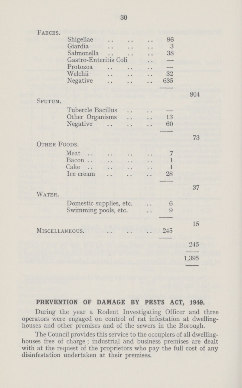 30 Faeces. Shigellae 96 Giardia 3 Salmonella 38 Gastro-Enteritis Coli — Protozoa — Welchii 32 Negative 635 804 Sputum. Tubercle Bacillus - Other Organisms 13 Negative 60 73 Other Foods. Meat 7 Bacon 1 Cake 1 Ice cream 28 37 Water. Domestic supplies, etc. 6 Swimming pools, etc. 9 15 Miscellaneous. .. 245 245 1,395 PREVENTION OF DAMAGE BY PESTS ACT, 1949. During the year a Rodent Investigating Officer and three operators were engaged on control of rat infestation at dwelling houses and other premises and of the sewers in the Borough. The Council provides this service to the occupiers of all dwelling houses free of charge ; industrial and business premises are dealt with at the request of the proprietors who pay the full cost of any disinfestation undertaken at their premises.