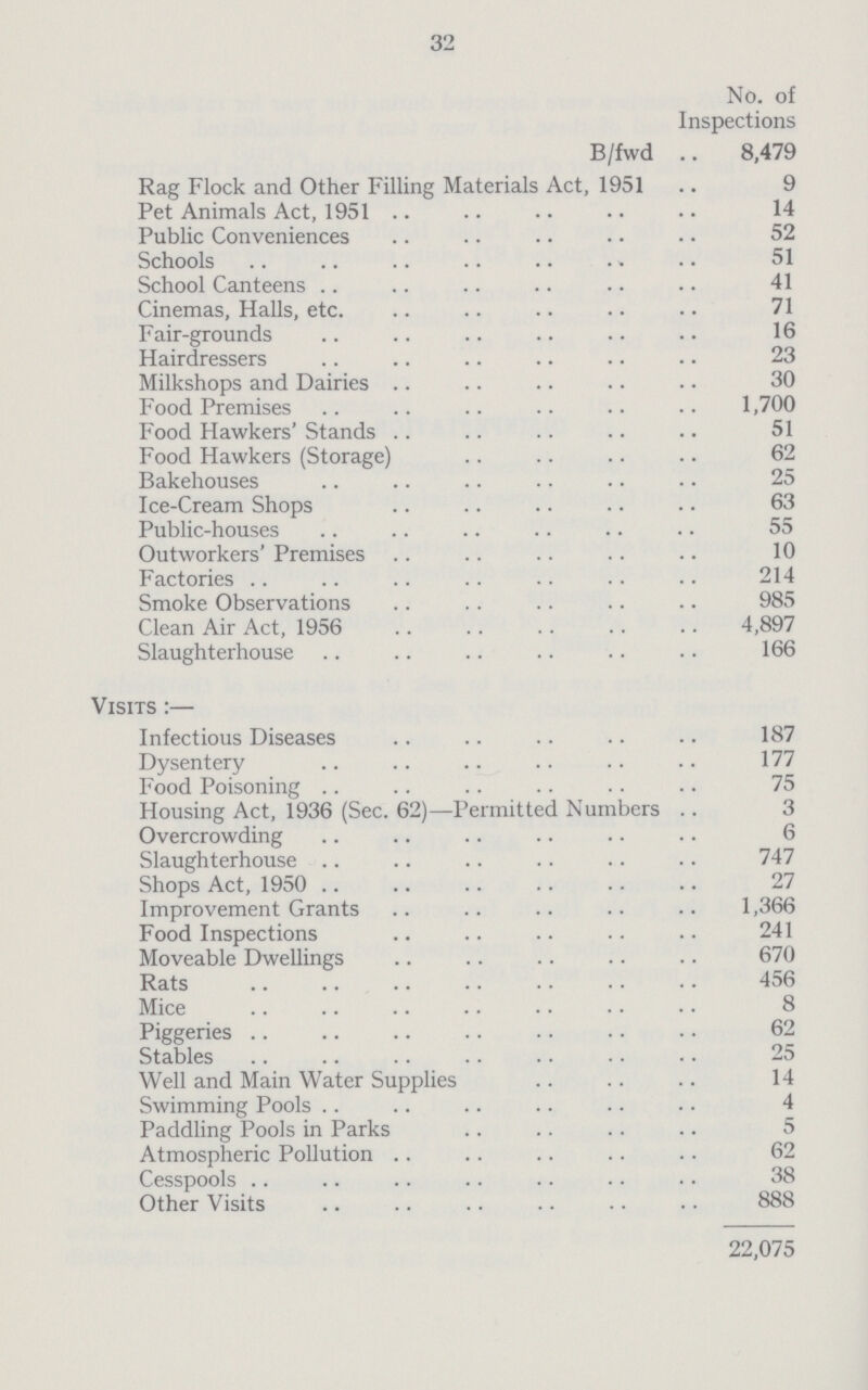 32  No. of Inspections B/fwd 8,479 Rag Flock and Other Filling Materials Act, 1951 9 Pet Animals Act, 1951 14 Public Conveniences 52 Schools 51 School Canteens 41 Cinemas, Halls, etc. 71 Fair-grounds 16 Hairdressers 23 Milkshops and Dairies 30 Food Premises 1,700 Food Hawkers' Stands 51 Food Hawkers (Storage) 62 Bakehouses 25 Ice-Cream Shops 63 Public-houses 55 Outworkers' Premises 10 Factories 214 Smoke Observations 985 Clean Air Act, 1956 4,897 Slaughterhouse 166 Visits:- Infectious Diseases 187 Dysentery 177 Food Poisoning 75 Housing Act, 1936 (Sec. 62)—Permitted Numbers 3 Overcrowding 6 Slaughterhouse 747 Shops Act, 1950 27 Improvement Grants 1,366 Food Inspections 241 Moveable Dwellings 670 Rats 456 Mice 8 Piggeries 62 Stables 25 Well and Main Water Supplies 14 Swimming Pools 4 Paddling Pools in Parks 5 Atmospheric Pollution 62 Cesspools 38 Other Visits 888 22,075