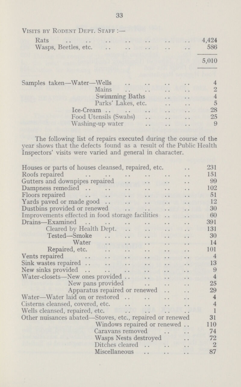 33 Visits by Rodent Dept. Staff:- Rats 4,424 Wasps, Beetles, etc. 586 5,010 Samples taken—Water—Wells 4 Mains 2 Swimming Baths 4 Parks' Lakes, etc. 5 Ice-Cream 28 Food Utensils (Swabs) 25 Washing-up water 9 The following list of repairs executed during the course of the year shows that the defects found as a result of the Public Health inspectors' visits were varied and general in character. Houses or parts of houses cleansed, repaired, etc. 231 Roofs repaired 151 Gutters and downpipes repaired 99 Dampness remedied 102 Floors repaired 51 Yards paved or made good 12 Dustbins provided or renewed 30 Improvements effected in food storage facilities 60 Drains—Examined 391 Cleared by Health Dept. 131 Tested—Smoke 30 Water 14 Repaired, etc. 101 Vents repaired 4 Sink wastes repaired 13 New sinks provided 9 Water-closets—New ones provided 4 New pans provided 25 Apparatus repaired or renewed 29 Water—Water laid on or restored 4 Cisterns cleansed, covered, etc. 4 Wells cleansed, repaired, etc. 1 Other nuisances abated—-Stoves, etc., repaired or renewed 31 Windows repaired or renewed 110 Caravans removed 74 Wasps Nests destroyed 72 Ditches cleared 2 Miscellaneous 87