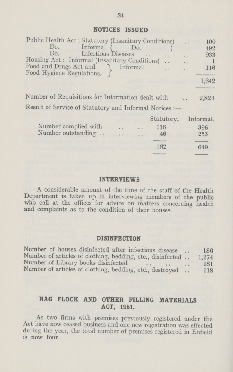 34 NOTICES ISSUED Public Health Act: Statutory (Insanitary Conditions) 100 Do. Informal ( Do. ) 492 Do. Infectious Diseases 933 Housing Act: Informal (Insanitary Conditions) 1 Food and Drugs Act and \ Informal 116 Food Hygiene Regulations. 1,642 Number of Requisitions for Information dealt with 2,824 Result of Service of Statutory and Informal Notices:— Statutory. Informal. Number complied with 116 396 Number outstanding 46 253 162 649 INTERVIEWS A considerable amount of the time of the staff of the Health Department is taken up in interviewing members of the public who call at the offices for advice on matters concerning health and complaints as to the condition of their houses. DISINFECTION Number of houses disinfected after infectious disease 180 Number of articles of clothing, bedding, etc., disinfected 1,274 Number of Library books disinfected 181 Number of articles of clothing, bedding, etc., destroyed 118 RAG FLOCK AND OTHER FILLING MATERIALS ACT, 1951. As two firms with premises previously registered under the Act have now ceased business and one new registration was effected during the year, the total number of premises registered in Enfield is now four.