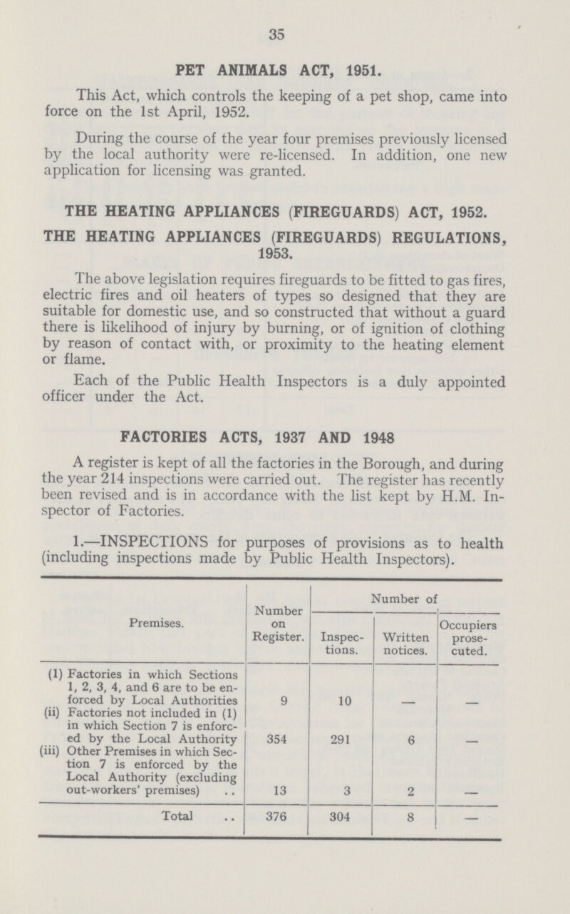 35 PET ANIMALS ACT, 1951. This Act, which controls the keeping of a pet shop, came into force on the 1st April, 1952. During the course of the year four premises previously licensed by the local authority were re-licensed. In addition, one new application for licensing was granted. THE HEATING APPLIANCES (FIREGUARDS) ACT, 1952. THE HEATING APPLIANCES (FIREGUARDS) REGULATIONS, 1953. The above legislation requires fireguards to be fitted to gas fires, electric fires and oil heaters of types so designed that they are suitable for domestic use, and so constructed that without a guard there is likelihood of injury by burning, or of ignition of clothing by reason of contact with, or proximity to the heating element or flame. Each of the Public Health Inspectors is a duly appointed officer under the Act. FACTORIES ACTS, 1937 AND 1948 A register is kept of all the factories in the Borough, and during the year 214 inspections were carried out. The register has recently been revised and is in accordance with the list kept by H.M. In spector of Factories. 1.—INSPECTIONS for purposes of provisions as to health (including inspections made by Public Health Inspectors). Premises. Number on Register. Number of Inspec tions. Written notices. Occupiers prose cuted. (1) Factories in which Sections 1, 2, 3, 4, and 6 are to be en forced by Local Authorities 9 10 - - (ii) Factories not included in (1) in which Section 7 is enforc ed by the Local Authority 354 291 6 - (iii) Other Premises in which Sec tion 7 is enforced by the Local Authority (excluding out-workers' premises) 13 3 2 Total 376 304 8 -