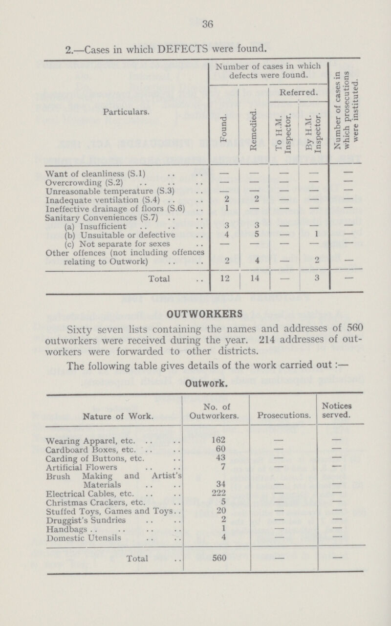 36 2.—Cases in which DEFECTS were found. Particulars. Number of cases in which defects were found. Number of cases in which prosecutions were instituted. Found. Remedied. Referred. To H.M. Inspector. By H.M. Inspector. Want of cleanliness (S.l) - - - - - Overcrowding (S.2) - - - - - Unreasonable temperature (S.3) - - - - - Inadequate ventilation (S.4) 2 2 - - - Ineffective drainage of floors (S.6) 1 - - - - Sanitary Conveniences (S.7) (a) Insufficient 3 3 - - - (b) Unsuitable or defective 4 5 - 1 - (c) Not separate for sexes - - - - - Other offences (not including offences relating to Outwork) 2 4 - 2 - Total 12 14 - 3 - OUTWORKERS Sixty seven lists containing the names and addresses of 560 outworkers were received during the year. 214 addresses of out workers were forwarded to other districts. The following table gives details of the work carried out:— Outwork. Nature of Work. No. of Outworkers. Prosecutions. Notices served. Wearing Apparel, etc. 162 - - Cardboard Boxes, etc. 60 - - Carding of Buttons, etc. 43 - - Artificial Flowers 7 - - Brush Making and Artist's Materials 34 - - Electrical Cables, etc. 222 - - Christmas Crackers, etc. 5 - - Stuffed Toys, Games and Toys 20 - - Druggist's Sundries 2 - - Handbags 1 - - Domestic Utensils 4 - - Total 560 - -