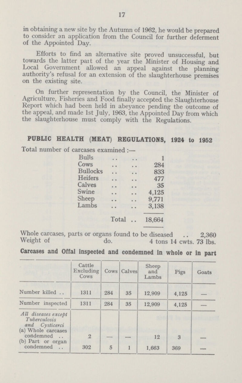 17 in obtaining a new site by the Autumn of 1962, he would be prepared to consider an application from the Council for further deferment of the Appointed Day. Efforts to find an alternative site proved unsuccessful, but towards the latter part of the year the Minister of Housing and Local Government allowed an appeal against the planning authority's refusal for an extension of the slaughterhouse premises on the existing site. On further representation by the Council, the Minister of Agriculture, Fisheries and Food finally accepted the Slaughterhouse Report which had been held in abeyance pending the outcome of the appeal, and made 1st July, 1963, the Appointed Day from which the slaughterhouse must comply with the Regulations. PUBLIC HEALTH (MEAT) REGULATIONS, 1924 to 1952 Total number of carcases examined:— Bulls 1 Cows 284 Bullocks 833 Heifers 477 Calves 35 Swine 4,125 Sheep 9,771 Lambs 3,138 Total 18,664 Whole carcases, parts or organs found to be diseased 2,360 Weight of do. 4 tons 14 cwts. 73 lbs. Carcases and Offal inspected and condemned in whole or in part Cattle Excluding Cows Cows Calves Sheep and Lambs Pigs Goats Number killed 1311 284 35 12,909 4,125 — Number inspected 1311 284 35 12,909 4,125 — A11 diseases except Tuberculosis and Cysticerci (a) Whole carcases condemned 2 — — 12 3 — (b) Part or organ condemned 302 5 1 1,663 369 —