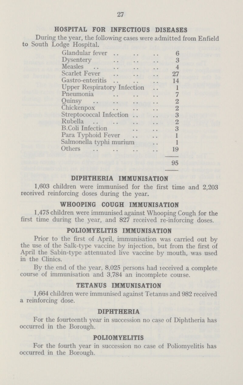 27 HOSPITAL FOR INFECTIOUS DISEASES During the year, the following cases were admitted from Enfield to South Lodge Hospital. Glandular fever 6 Dysentery 3 Measles 4 Scarlet Fever 27 Gastro-enteritis 14 Upper Respiratory Infection 1 Pneumonia 7 Quinsy 2 Chickenpox 2 Streptococcal Infection 3 Rubella 2 B.Coli Infection 3 Para Typhoid Fever 1 Salmonella typhi murium 1 Others 19 95 DIPHTHERIA IMMUNISATION 1,603 children were immunised for the first time and 2,203 received reinforcing doses during the year. WHOOPING COUGH IMMUNISATION 1,475 children were immunised against Whooping Cough for the first time during the year, and 827 received re-inforcing doses. POLIOMYELITIS IMMUNISATION Prior to the first of April, immunisation was carried out by the use of the Salk-type vaccine by injection, but from the first of April the Sabin-type attenuated live vaccine by mouth, was used in the Clinics. By the end of the year, 8,025 persons had received a complete course of immunisation and 3,784 an incomplete course. TETANUS IMMUNISATION 1,664 children were immunised against Tetanus and 982 received a reinforcing dose. DIPHTHERIA For the fourteenth year in succession no case of Diphtheria has occurred in the Borough. POLIOMYELITIS For the fourth year in succession no case of Poliomyelitis has occurred in the Borough.