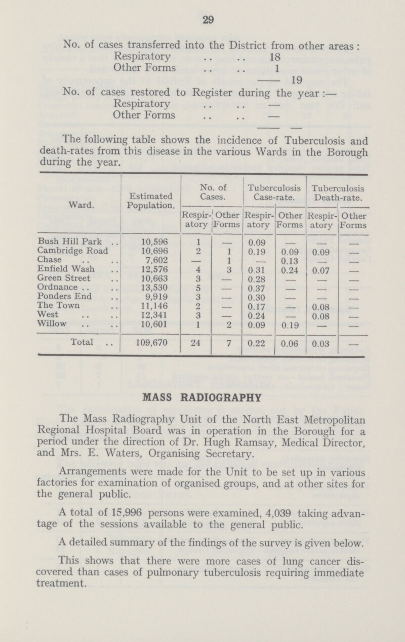 29 No. of cases transferred into the District from other areas : Respiratory 18 Other Forms 1 19 No. of cases restored to Register during the year:— Respiratory — Other Forms — The following table shows the incidence of Tuberculosis and death-rates from this disease in the various Wards in the Borough during the year. Ward. Estimated Population. No. of Cases. Tuberculosis Case-rate. Tuberculosis Death-rate. Respir atory Other Forms Respir atory Other Forms Respir atory Other Forms Bush Hill Park 10,596 1 __ 0.09 Cambridge Road 10,696 2 1 0.19 0.09 0.09 - Chase 7.602 — 1 — 0.13 — - Enfield Wash 12,576 4 3 0 31 0.24 0.07 - Green Street 10,663 3 — 0.28 - Ordnance 13,530 5 0.37 - Ponders End 9,919 3 0.30 The Town 11,146 2 — 0.17 0.08 - West 12,341 3 0.24 0.08 - Willow 10,601 1 2 0.09 0.19 — - Total 109,670 24 7 0.22 0.06 0.03 — MASS RADIOGRAPHY The Mass Radiography Unit of the North East Metropolitan Regional Hospital Board was in operation in the Borough for a period under the direction of Dr. Hugh Ramsay, Medical Director, and Mrs. E. Waters, Organising Secretary. Arrangements were made for the Unit to be set up in various factories for examination of organised groups, and at other sites for the general public. A total of 15,996 persons were examined, 4,039 taking advan tage of the sessions available to the general public. A detailed summary of the findings of the survey is given below. This shows that there were more cases of lung cancer dis covered than cases of pulmonary tuberculosis requiring immediate treatment.