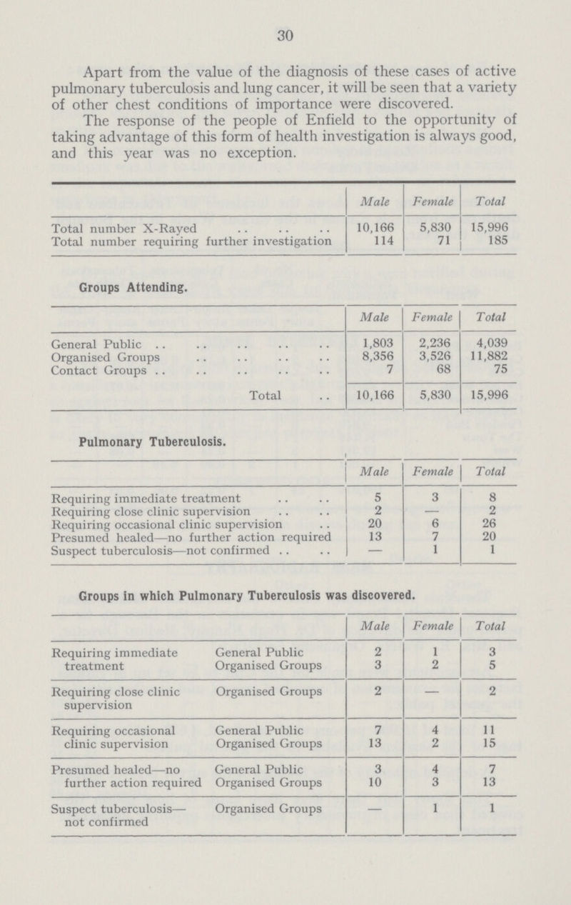 30 The response of the people of Enfield to the opportunity of taking advantage of this form of health investigation is always good, and this year was no exception. Male Female Total Total number X-Rayed 10,166 5,830 15,996 Total number requiring further investigation 114 71 185 Apart from the value of the diagnosis of these cases of active pulmonary tuberculosis and lung cancer, it will be seen that a variety of other chest conditions of importance were discovered. Groups Attending. Male Female Total General Public 1,803 2,236 4,039 Organised Groups 8,356 3,526 11,882 Contact Groups 7 68 75 Total 10,166 5,830 15,996 Pulmonary Tuberculosis. Male Female Total Requiring immediate treatment 5 3 8 Requiring close clinic supervision 2 — 2 Requiring occasional clinic supervision 20 6 26 Presumed healed—no further action required 13 7 20 Suspect tuberculosis—not confirmed — 1 1 Groups in which Pulmonary Tuberculosis was discovered. Male Female Total Requiring immediate General Public 2 1 3 treatment Organised Groups 3 2 5 Requiring close clinic supervision Organised Groups 2 — 2 Requiring occasional General Public 7 4 11 clinic supervision Organised Groups 13 2 15 Presumed healed—no General Public 3 4 7 further action required Organised Groups 10 3 13 Suspect tuberculosis— not confirmed Organised Groups — 1 1