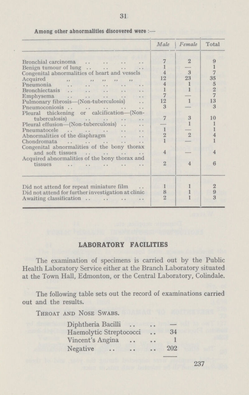 31 Among other abnormalities discovered were :— Male Female Total Bronchial carcinoma 7 2 9 Benign tumour of lung 1 — 1 Congenital abnormalities of heart and vessels 4 3 7 Acquired ,, ,, ,, ,, 12 23 35 Pneumonia 4 1 5 Bronchiectasis 1 1 2 Emphysema 7 — 7 Pulmonary fibrosis—(Non-tuberculosis) 12 1 13 Pneumoconiosis 3 — 3 Pleural thickening or calcification—(Non tuberculosis) 7 3 10 Pleural effusion—(Non-tuberculosis) — 1 i Pneumatocele 1 — 1 Abnormalities of the diaphragm 2 2 4 Chondromata 1 — 1 Congenital abnormalities of the bony thorax and soft tissues 4 4 Acquired abnormalities of the bony thorax and tissues 2 4 6 Did not attend for repeat miniature film 1 1 2 Did not attend for further investigation at clinic 8 1 9 Awaiting classification 2 1 3 LABORATORY FACILITIES The examination of specimens is carried out by the Public Health Laboratory Service either at the Branch Laboratory situated at the Town Hall, Edmonton, or the Central Laboratory, Colindale. The following table sets out the record of examinations carried out and the results. Throat and Nose Swabs. Diphtheria Bacilli — Haemolytic Streptococci 34 Vincent's Angina . 1 Negative 202