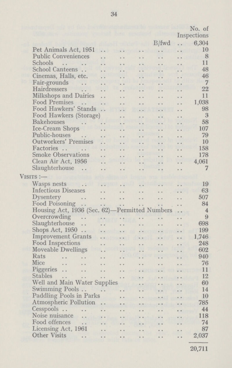 34 No. of Inspections B/fwd 6,304 Pet Animals Act, 1951 10 Public Conveniences 8 Schools 11 School Canteens 48 Cinemas, Halls, etc 46 Fair-grounds 7 Hairdressers 22 Milkshops and Dairies 11 Food Premises 1,038 Food Hawkers' Stands 98 Food Hawkers (Storage) 3 Bakehouses 58 Ice-Cream Shops 107 Public-houses 79 Outworkers' Premises 10 Factories 158 Smoke Observations 178 Clean Air Act, 1956 4,061 Slaughterhouse 7 Visits :— Wasps nests 19 Infectious Diseases 63 Dysentery 507 Food Poisoning 84 Housing Act, 1936 (Sec. 62)—Permitted Numbers 4 Overcrowding 9 Slaughterhouse 698 Shops Act, 1950 199 Improvement Grants 1,746 Food Inspections 248 Moveable Dwellings 602 Rats 940 Mice 76 Piggeries 11 Stables 12 Well and Main Water Supplies 60 Swimming Pools 14 Paddling Pools in Parks 10 Atmospheric Pollution 785 Cesspools 44 Noise nuisance 118 Food offences 74 Licensing Act, 1961 87 Other Visits 2,037 20,711