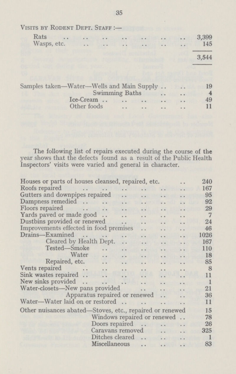 35 Visits by Rodent Dept. Staff :— Rats 3,399 Wasps, etc. 145 3,544 Samples taken—Water—Wells and Main Supply 19 Swimming Baths 4 Ice-Cream 49 Other foods 11 The following list of repairs executed during the course of the year shows that the defects found as a result of the Public Health Inspectors' visits were varied and general in character. Houses or parts of houses cleansed, repaired, etc. .. 240 Roofs repaired 167 Gutters and downpipes repaired 95 Dampness remedied 92 Floors repaired 29 Yards paved or made good 7 Dustbins provided or renewed 24 Improvements effected in food premises 46 Drains—Examined 1026 Cleared by Health Dept 167 Tested—Smoke 110 Water 18 Repaired, etc 85 Vents repaired 8 Sink wastes repaired 11 New sinks provided 1 Water-closets—New pans provided 21 Apparatus repaired or renewed 36 Water—Water laid on or restored 11 Other nuisances abated—Stoves, etc., repaired or renewed 15 Windows repaired or renewed 78 Doors repaired 26 Caravans removed 325 Ditches cleared 1 Miscellaneous 83