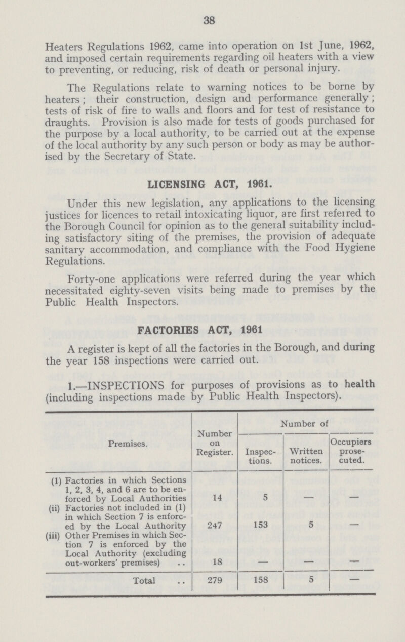 38 Heaters Regulations 1962, came into operation on 1st June, 1962, and imposed certain requirements regarding oil heaters with a view to preventing, or reducing, risk of death or personal injury. The Regulations relate to warning notices to be borne by heaters; their construction, design and performance generally; tests of risk of fire to walls and floors and for test of resistance to draughts. Provision is also made for tests of goods purchased for the purpose by a local authority, to be carried out at the expense of the local authority by any such person or body as may be author ised by the Secretary of State. LICENSING ACT, 1961. Under this new legislation, any applications to the licensing justices for licences to retail intoxicating liquor, are first referred to the Borough Council for opinion as to the general suitability includ ing satisfactory siting of the premises, the provision of adequate sanitary accommodation, and compliance with the Food Hygiene Regulations. Forty-one applications were referred during the year which necessitated eighty-seven visits being made to premises by the Public Health Inspectors. FACTORIES ACT, 1961 A register is kept of all the factories in the Borough, and during the year 158 inspections were carried out. 1.—INSPECTIONS for purposes of provisions as to health (including inspections made by Public Health Inspectors). Premises. Number on Register. Number of Inspec tions. Written notices. Occupiers prose cuted. (1) Factories in which Sections 1, 2, 3, 4, and 6 are to be en forced by Local Authorities 14 5 - - (ii) Factories not included in (1) in which Section 7 is enforc ed by the Local Authority 247 153 5 - (iii) Other Premises in which Sec tion 7 is enforced by the Local Authority (excluding out-workers' premises) 18 - - - Total 279 158 5 —