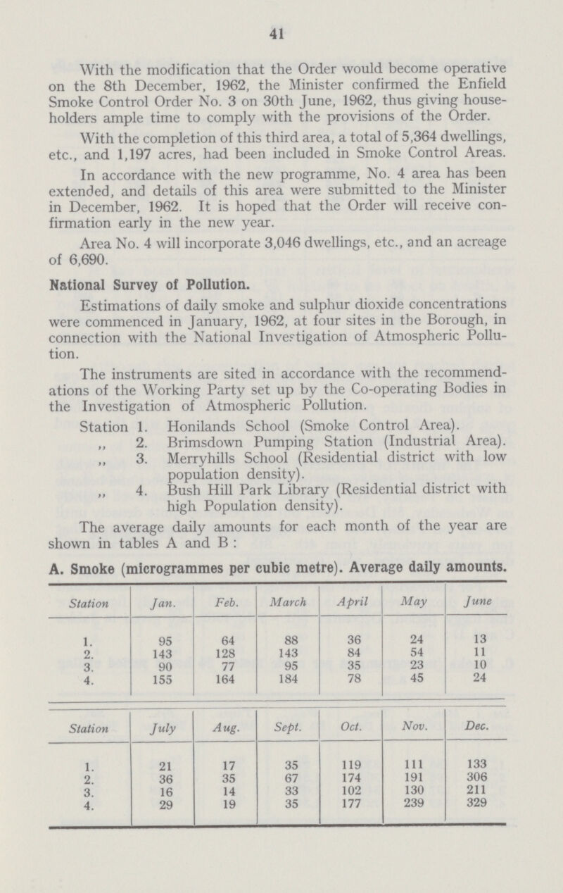 41 With the modification that the Order would become operative on the 8th December, 1962, the Minister confirmed the Enfield Smoke Control Order No. 3 on 30th June, 1962, thus giving house holders ample time to comply with the provisions of the Order. With the completion of this third area, a total of 5,364 dwellings, etc., and 1,197 acres, had been included in Smoke Control Areas. In accordance with the new programme, No. 4 area has been extended, and details of this area were submitted to the Minister in December, 1962. It is hoped that the Order will receive con firmation early in the new year. Area No. 4 will incorporate 3,046 dwellings, etc., and an acreage of 6,690. National Survey of Pollution. Estimations of daily smoke and sulphur dioxide concentrations were commenced in January, 1962, at four sites in the Borough, in connection with the National Investigation of Atmospheric Pollu tion. The instruments are sited in accordance with the recommend ations of the Working Party set up by the Co-operating Bodies in the Investigation of Atmospheric Pollution. Station 1. Honilands School (Smoke Control Area). „ 2. Brimsdown Pumping Station (Industrial Area). ,, 3. Merryhills School (Residential district with low population density). 4. Bush Hill Park Library (Residential district with high Population density). The average daily amounts for each month of the year are shown in tables A and B : A. Smoke (mlcrogrammes per cubic metre). Average daily amounts. Station Jan. Feb. March April May June 1. 95 64 88 36 24 13 2. 143 128 143 84 54 11 3. 90 77 95 35 23 10 4. 155 164 184 78 45 24 Station July Aug. Sept. Oct. Nov. Dec. 1. 21 17 35 119 111 133 2. 36 35 67 174 191 306 3. 16 14 33 102 130 211 4. 29 19 35 177 239 329