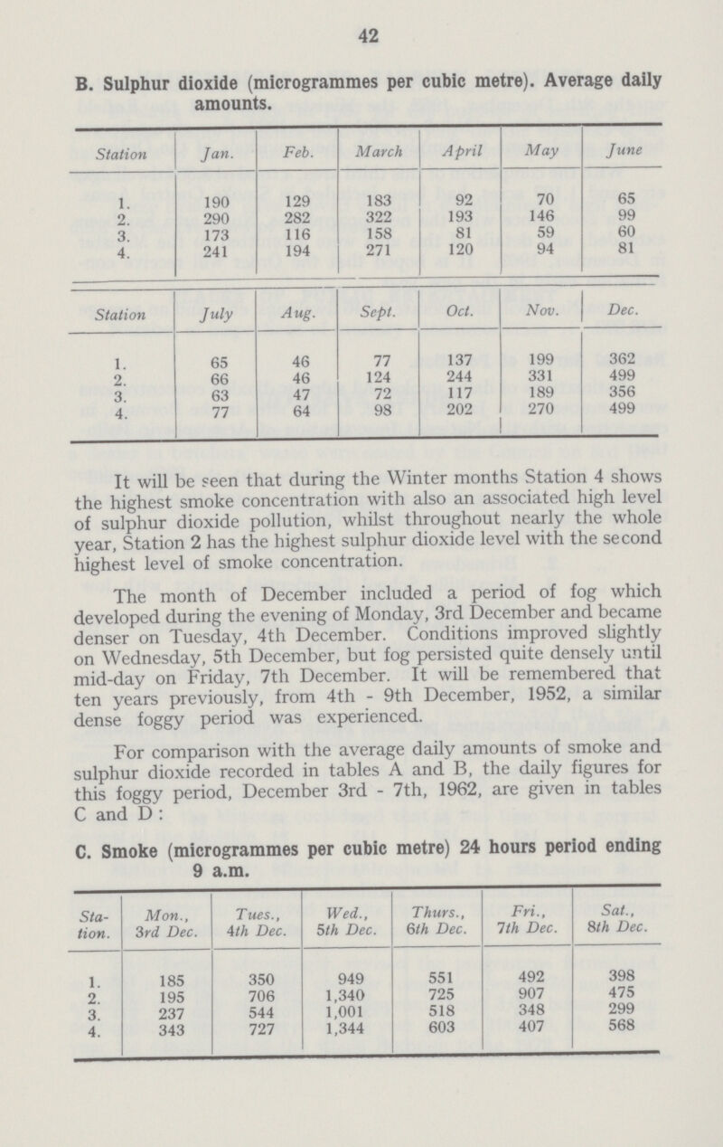42 B. Sulphur dioxide (microgrammes per cubic metre). Average daily amounts. Station Jan. Feb. March April May June 1. 190 129 183 92 70 65 2. 290 282 322 193 146 99 3. 173 116 158 81 59 60 4. 241 194 271 120 94 81 Station July Aug. Sept. Oct. Nov. Dec. I. 65 46 77 137 199 362 2. 66 46 124 244 331 499 3. 63 47 72 117 189 356 4. 77 64 98 202 270 499 It will be seen that during the Winter months Station 4 shows the highest smoke concentration with also an associated high level of sulphur dioxide pollution, whilst throughout nearly the whole year, Station 2 has the highest sulphur dioxide level with the second highest level of smoke concentration. The month of December included a period of fog which developed during the evening of Monday, 3rd December and became denser on Tuesday, 4th December. Conditions improved slightly on Wednesday, 5th December, but fog persisted quite densely until mid-day on Friday, 7th December. It will be remembered that ten years previously, from 4th - 9th December, 1952, a similar dense foggy period was experienced. For comparison with the average daily amounts of smoke and sulphur dioxide recorded in tables A and B, the daily figures for this foggy period, December 3rd - 7th, 1962, are given in tables C and D : C. Smoke (microgrammes per cubic metre) 24 hours period ending 9 a.m. Sta tion. Mon., 3rd Dec. Tues., 4th Dec. Wed., 5th Dec. Thurs., 6th Dec. Fri., 7th Dec. Sat., 8th Dec. 1. 185 350 949 551 492 398 2. 195 706 1,340 725 907 475 3. 237 544 1,001 518 348 299 4. 343 727 1,344 603 407 568