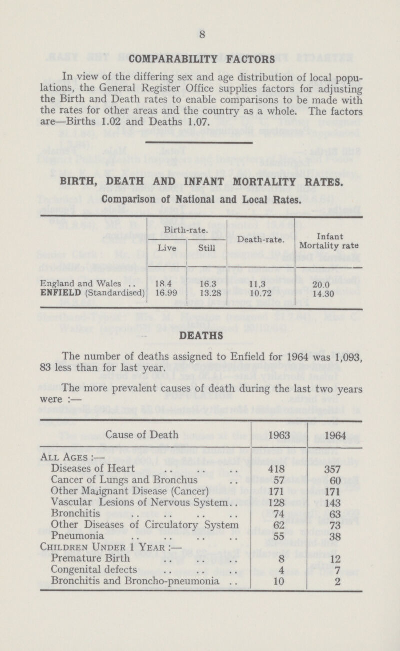 8 COMPARABILITY FACTORS In view of the differing sex and age distribution of local popu lations, the General Register Office supplies factors for adjusting the Birth and Death rates to enable comparisons to be made with the rates for other areas and the country as a whole. The factors are—Births 1.02 and Deaths 1.07. BIRTH, DEATH AND INFANT MORTALITY RATES. Comparison of National and Local Rates. Birth-rate. Death-rate. Infant Mortality rate Live Still England and Wales 18 4 16 3 11.3 20.0 ENFIELD (Standardised) 16.99 13.28 10.72 14.30 DEATHS The number of deaths assigned to Enfield for 1964 was 1,093, 83 less than for last year. The more prevalent causes of death during the last two years were:— Cause of Death 1963 1964 All Ages:— Diseases of Heart 418 357 Cancer of Lungs and Bronchus 57 60 Other Malignant Disease (Cancer) 171 171 Vascular Lesions of Nervous System 128 143 Bronchitis 74 63 Other Diseases of Circulatory System 62 73 Pneumonia 55 38 Children Under 1 Year:— Premature Birth 8 12 Congenital defects 4 7 Bronchitis and Broncho-pneumonia 10 2