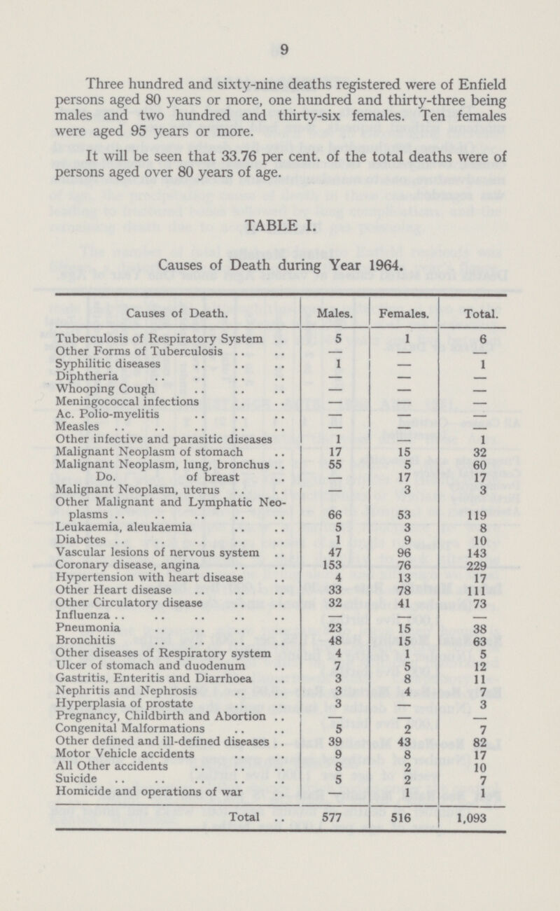 9 Three hundred and sixty-nine deaths registered were of Enfield persons aged 80 years or more, one hundred and thirty-three being males and two hundred and thirty-six females. Ten females were aged 95 years or more. It will be seen that 33.76 per cent, of the total deaths were of persons aged over 80 years of age. TABLE I. Causes of Death during Year 1964. Causes of Death. Males. Females. Total. Tuberculosis of Respiratory System 5 1 6 Other Forms of Tuberculosis — — — Syphilitic diseases 1 — 1 Diphtheria — — — Whooping Cough — — — Meningococcal infections — — — Ac. Polio-myelitis — — — Measles — — — Other infective and parasitic diseases 1 — 1 Malignant Neoplasm of stomach 17 15 32 Malignant Neoplasm, lung, bronchus 55 5 60 Do. of breast — 17 17 Malignant Neoplasm, uterus — 3 3 Other Malignant and Lymphatic Neo plasms 66 53 119 Leukaemia, aleukaemia 5 3 8 Diabetes 1 9 10 Vascular lesions of nervous system 47 96 143 Coronary disease, angina 153 76 229 Hypertension with heart disease 4 13 17 Other Heart disease 33 78 111 Other Circulatory disease 32 41 73 Influenza — — — Pneumonia 23 15 38 Bronchitis 48 15 63 Other diseases of Respiratory system 4 1 5 Ulcer of stomach and duodenum 7 5 12 Gastritis, Enteritis and Diarrhoea 3 8 11 Nephritis and Nephrosis 3 4 7 Hyperplasia of prostate 3 — 3 Pregnancy, Childbirth and Abortion — — — Congenital Malformations 5 2 7 Other defined and ill-defined diseases 39 43 82 Motor Vehicle accidents 9 8 17 All Other accidents 8 2 10 Suicide 5 2 7 Homicide and operations of war — 1 1 Total 577 516 1,093