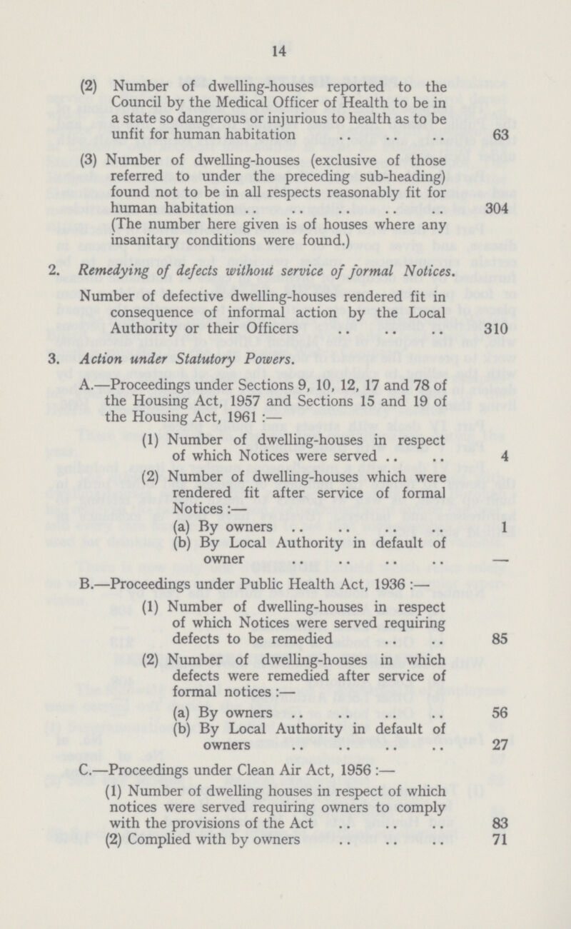 14 (2) Number of dwelling-houses reported to the Council by the Medical Officer of Health to be in a state so dangerous or injurious to health as to be unfit for human habitation 63 (3) Number of dwelling-houses (exclusive of those referred to under the preceding sub-heading) found not to be in all respects reasonably fit for human habitation 304 (The number here given is of houses where any insanitary conditions were found.) 2. Remedying of defects without service of formal Notices. Number of defective dwelling-houses rendered fit in consequence of informal action by the Local Authority or their Officers 310 3. Action under Statutory Powers. A.—Proceedings under Sections 9, 10, 12, 17 and 78 of the Housing Act, 1957 and Sections 15 and 19 of the Housing Act, 1961:— (1) Number of dwelling-houses in respect of which Notices were served 4 (2) Number of dwelling-houses which were rendered fit after service of formal Notices:— (a) By owners 1 (b) By Local Authority in default of owner — B.—Proceedings under Public Health Act, 1936:— (1) Number of dwelling-houses in respect of which Notices were served requiring defects to be remedied 85 (2) Number of dwelling-houses in which defects were remedied after service of formal notices:— (a) By owners 56 (b) By Local Authority in default of owners 27 C.—Proceedings under Clean Air Act, 1956:— (1) Number of dwelling houses in respect of which notices were served requiring owners to comply with the provisions of the Act 83 (2) Complied with by owners 71