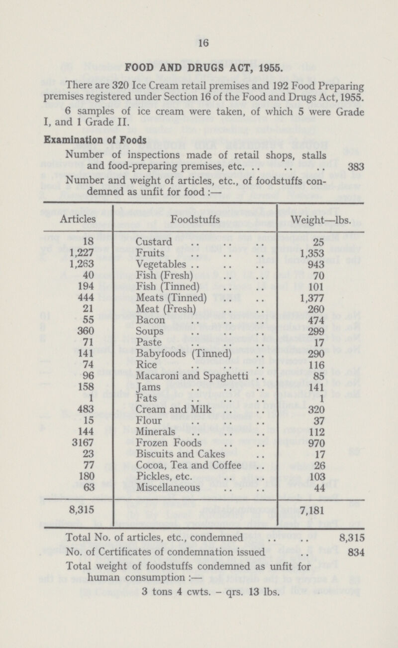 16 FOOD AND DRUGS ACT, 1955. There are 320 Ice Cream retail premises and 192 Food Preparing premises registered under Section 16 of the Food and Drugs Act, 1955. 6 samples of ice cream were taken, of which 5 were Grade I, and 1 Grade II. Examination of Foods Number of inspections made of retail shops, stalls and food-preparing premises, etc. 383 Number and weight of articles, etc., of foodstuffs con demned as unfit for food:— Articles Foodstuffs Weight—lbs. 18 Custard 25 1,227 Fruits 1,353 1,263 Vegetables 943 40 Fish (Fresh) 70 194 Fish (Tinned) 101 444 Meats (Tinned) 1,377 21 Meat (Fresh) 260 55 Bacon 474 360 Soups 299 71 Paste 17 141 Baby foods (Tinned) 290 74 Rice 116 96 Macaroni and Spaghetti .. 85 158 Jams 141 1 Fats 1 483 Cream and Milk 320 15 Flour 37 144 Minerals 112 3167 Frozen Foods 970 23 Biscuits and Cakes 17 77 Cocoa, Tea and Coffee 26 180 Pickles, etc. 103 63 Miscellaneous 44 8,315 7,181 Total No. of articles, etc., condemned 8,315 No. of Certificates of condemnation issued 834 Total weight of foodstuffs condemned as unfit for human consumption:— 3 tons 4 cwts.-qrs. 13 lbs.